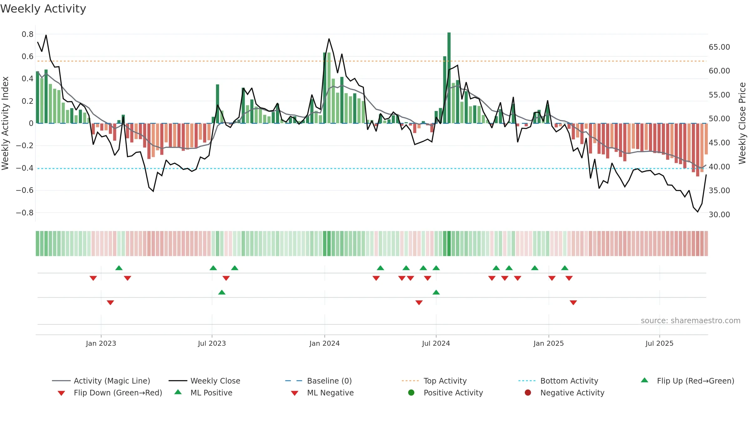 COASTCORP weekly Activity chart, closing 2025-09-15.