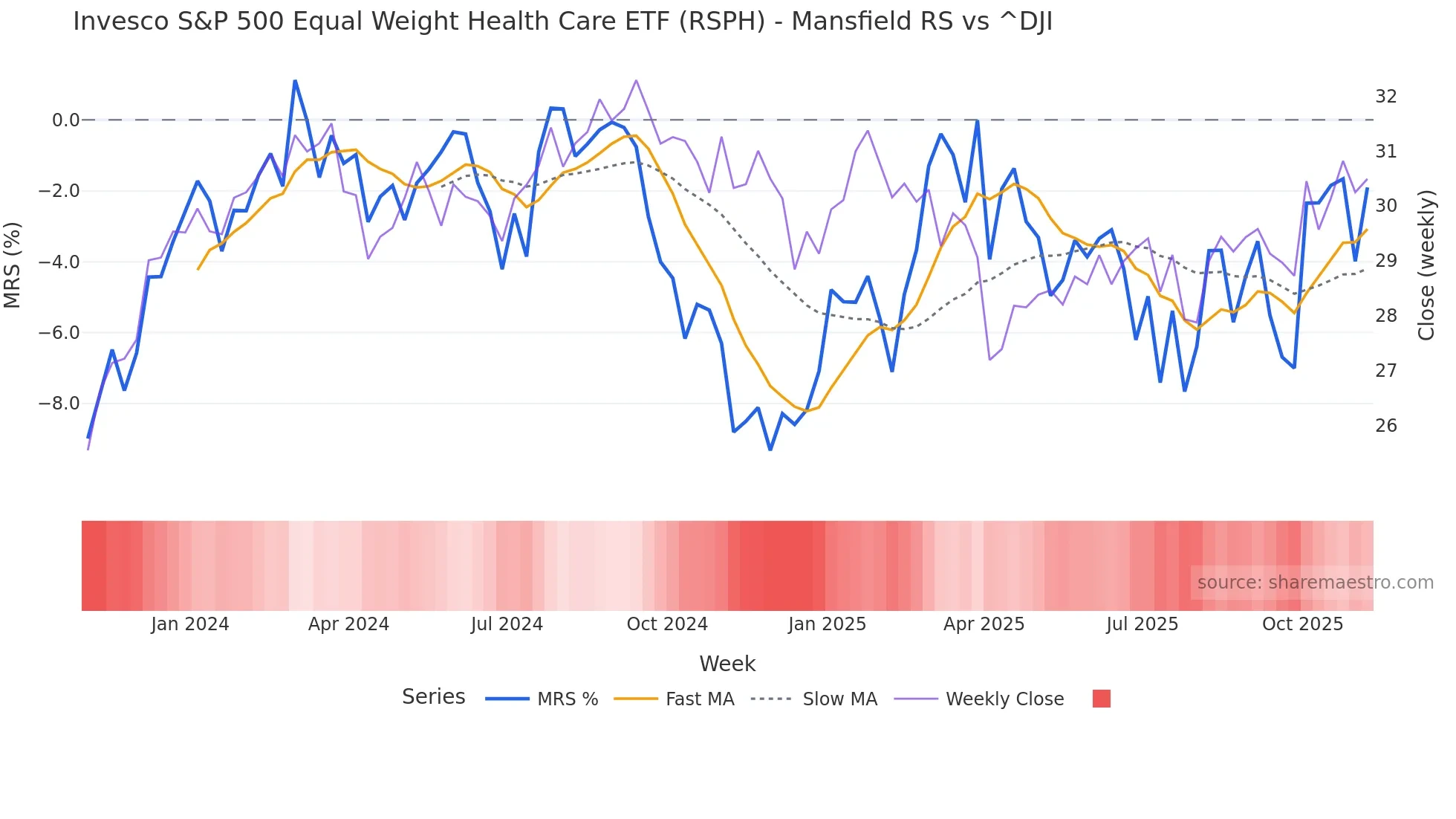RSPH Mansfield Relative Strength chart