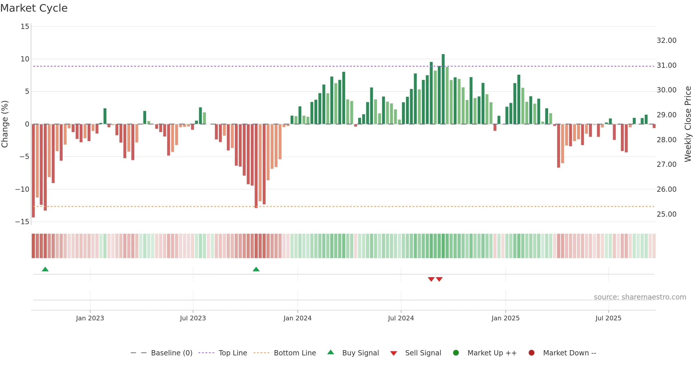 RSPH weekly Market Cycle chart, closing 2025-09-19.