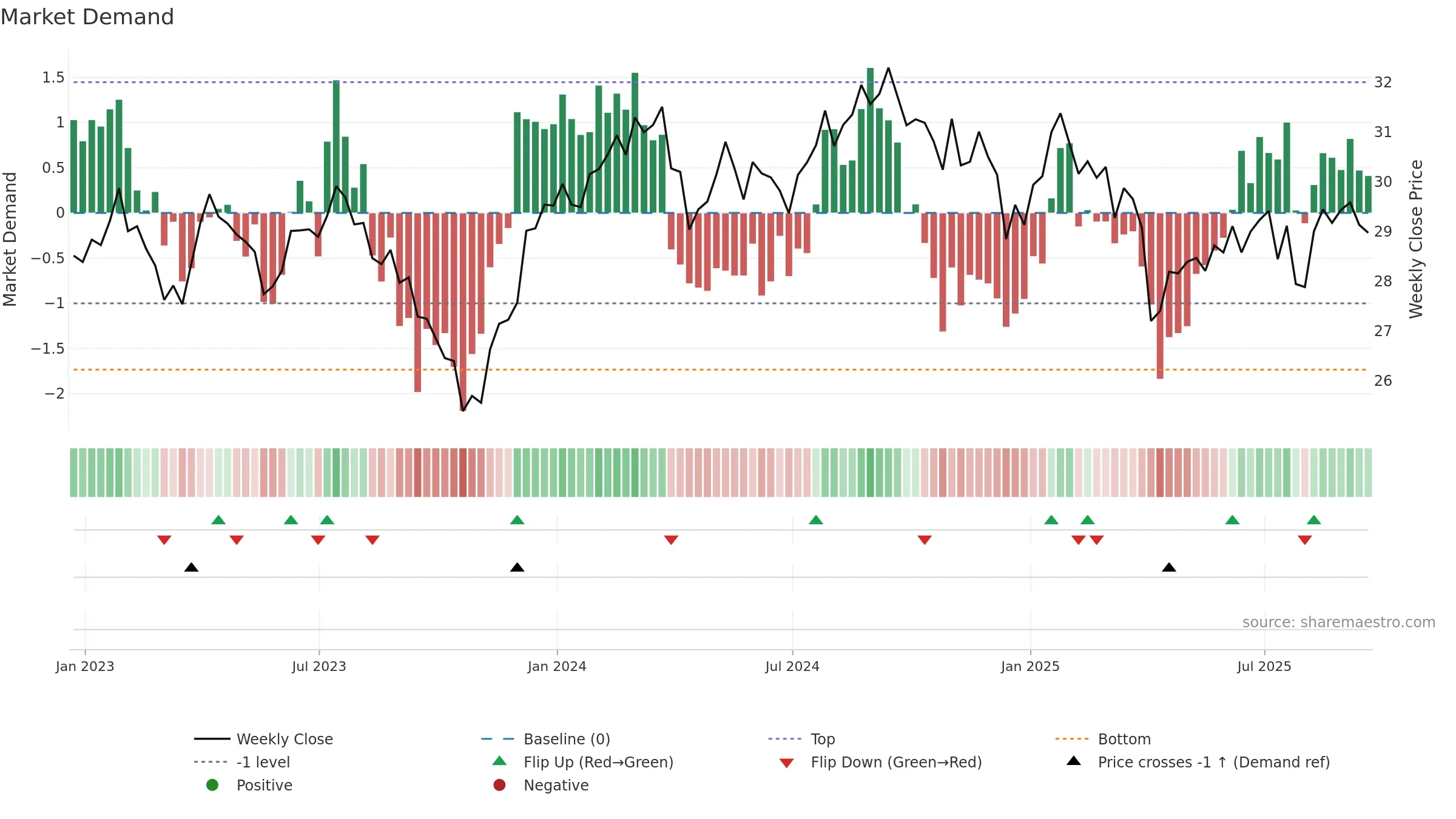 RSPH weekly Market Demand chart, closing 2025-09-19.