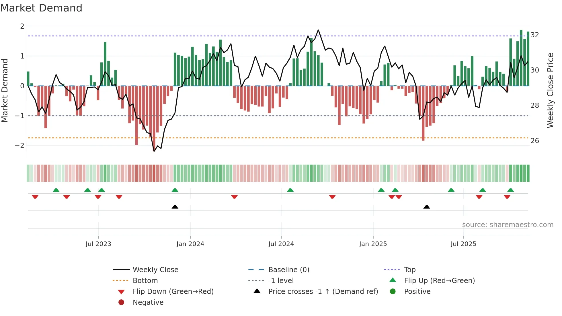 RSPH weekly Market Demand chart