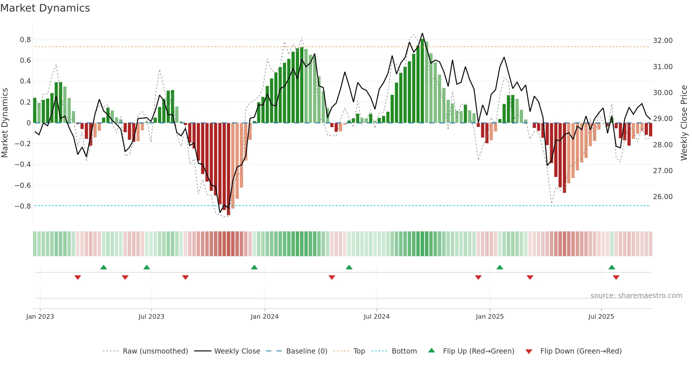 RSPH weekly Market Dynamics chart, closing 2025-09-19.