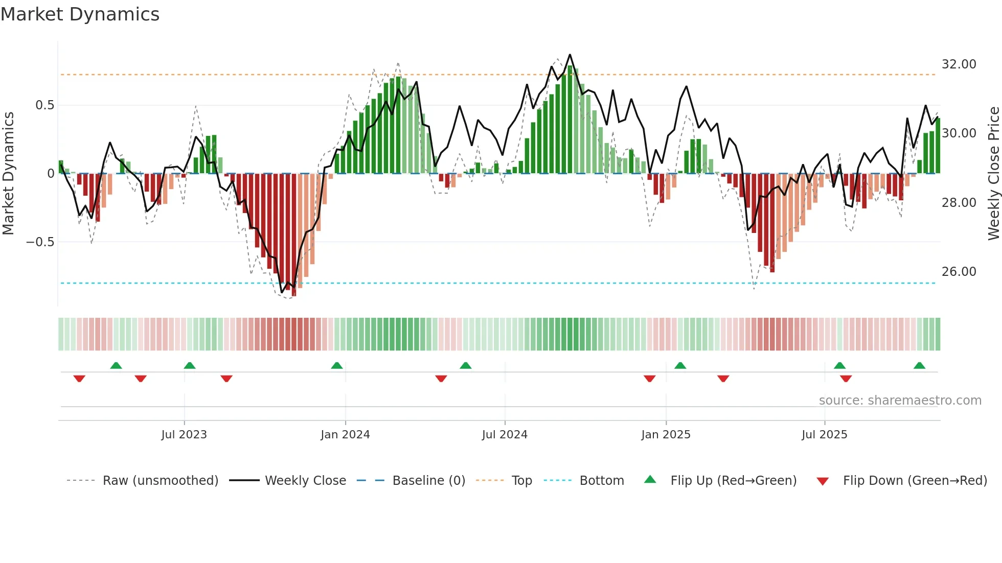 RSPH weekly Market Dynamics chart