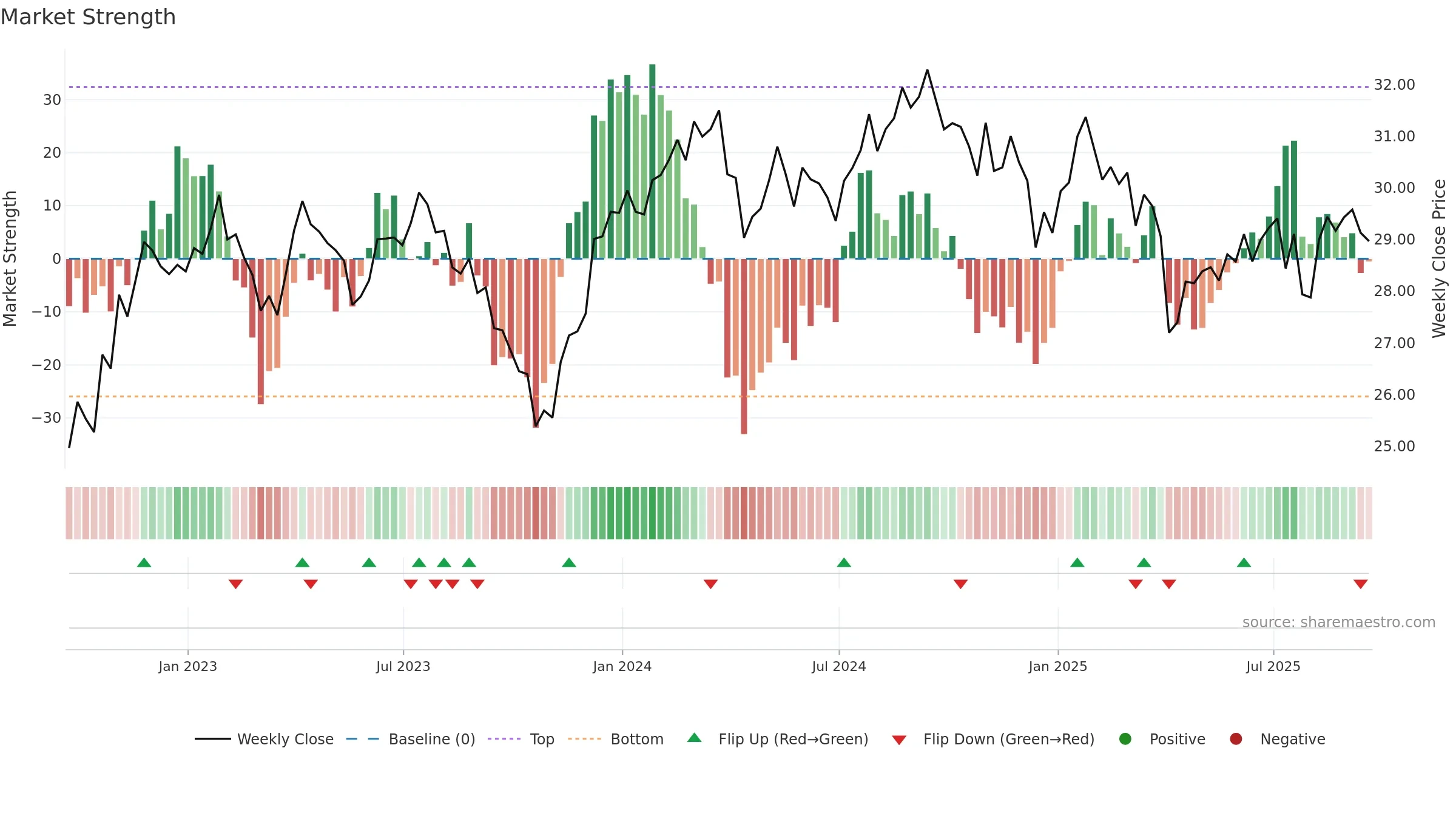RSPH weekly Market Strength chart, closing 2025-09-19.