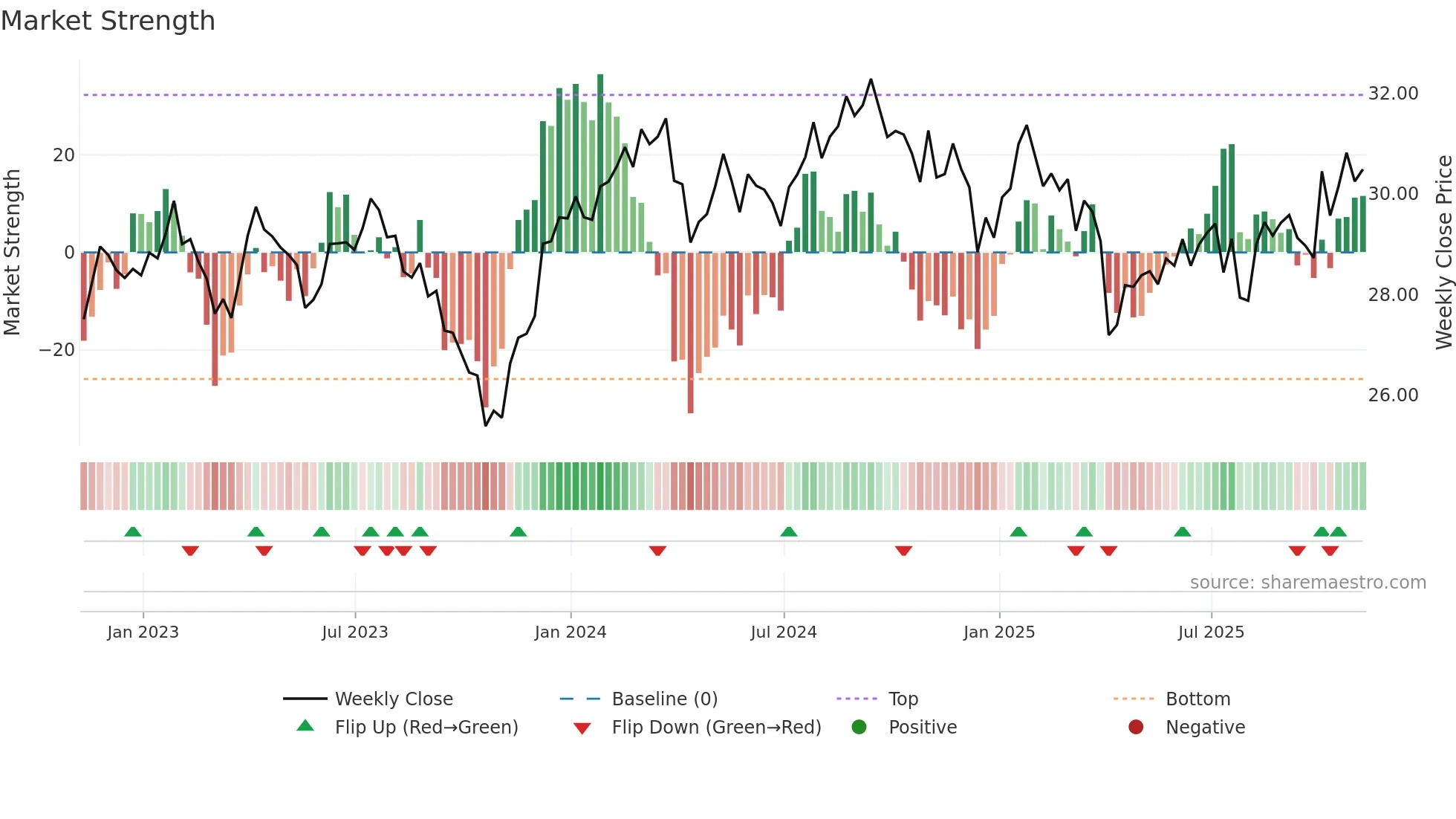 RSPH weekly Market Strength chart