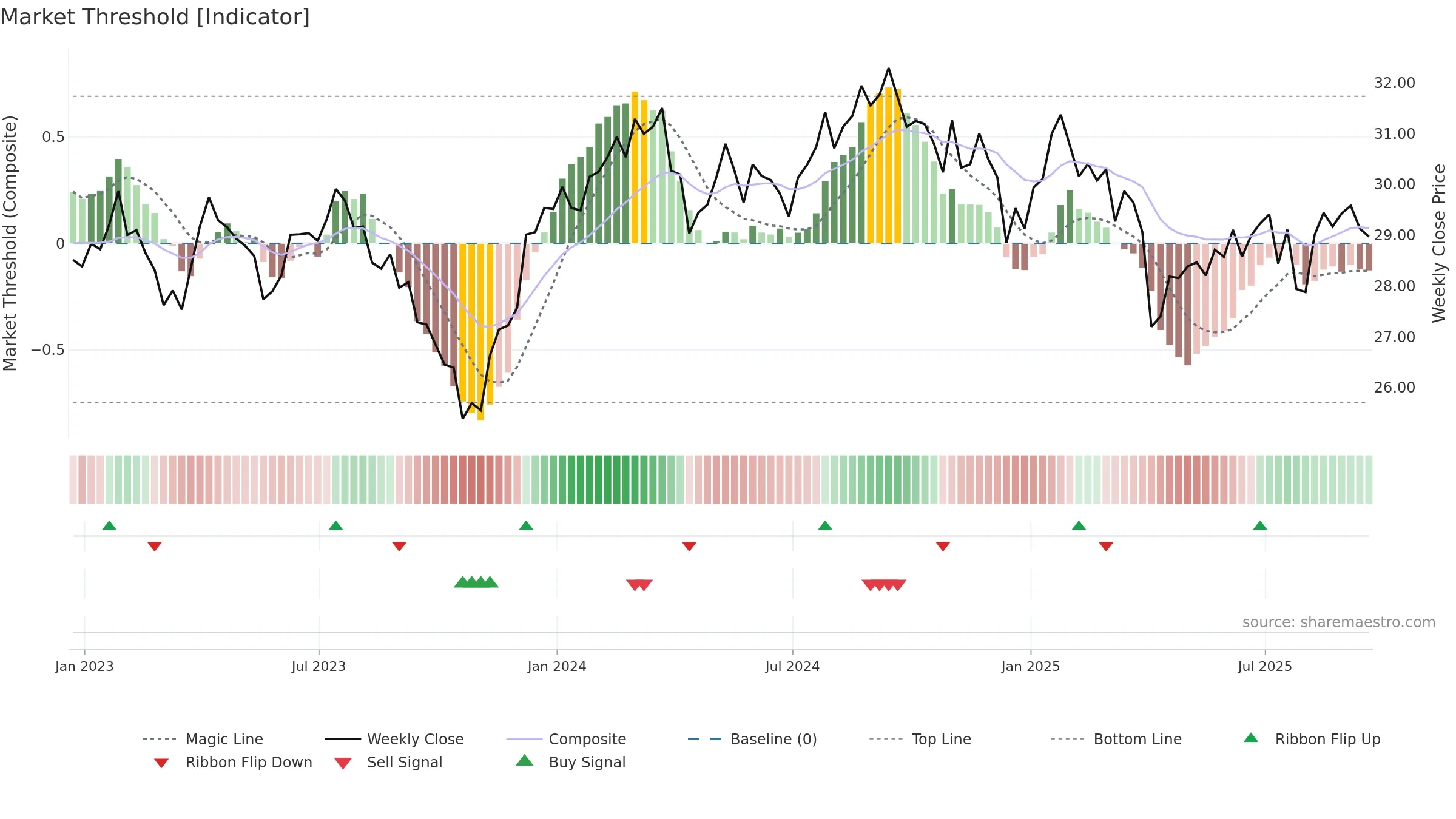 RSPH weekly Market Threshold chart, closing 2025-09-19.