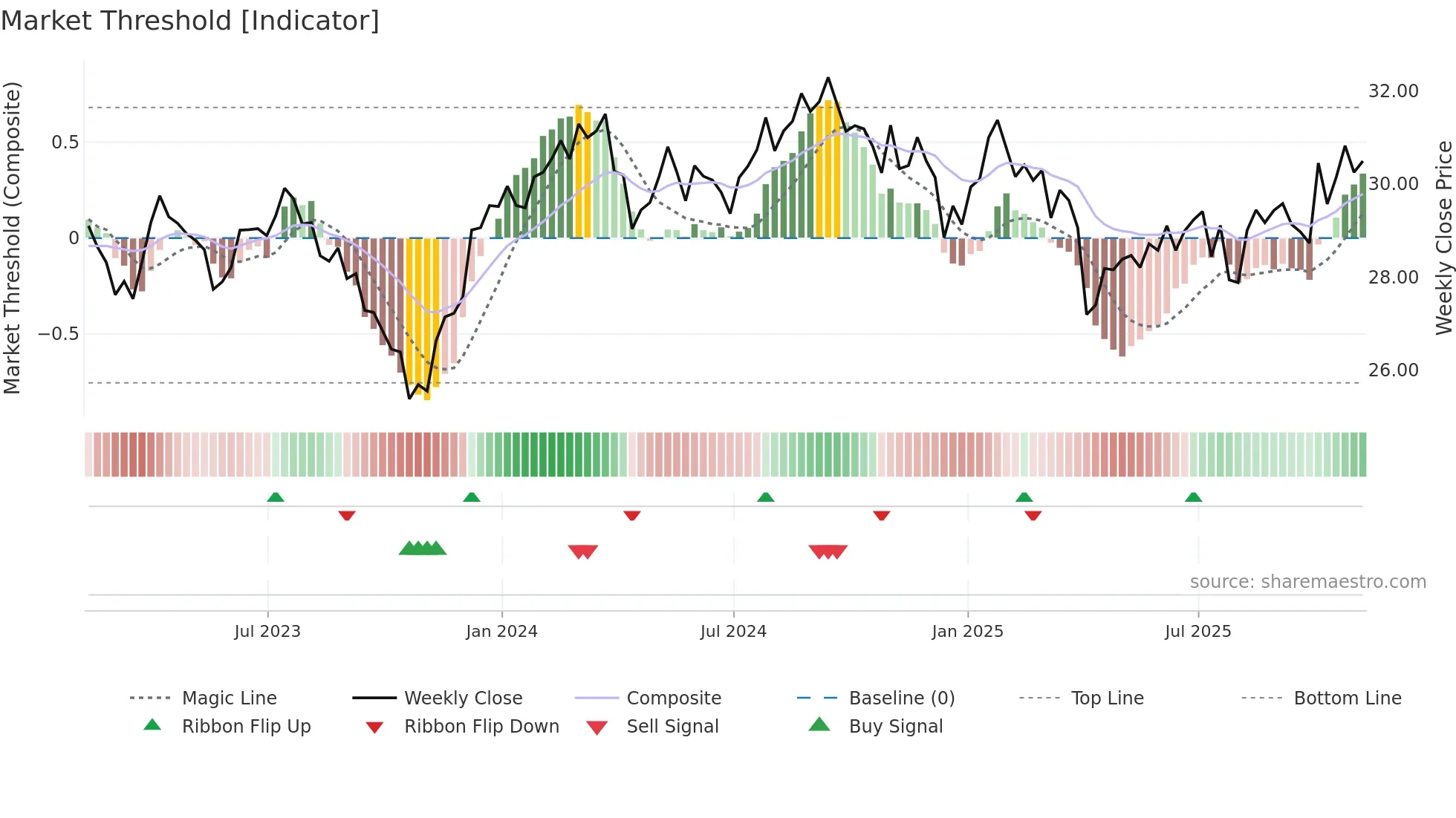RSPH weekly Market Threshold chart