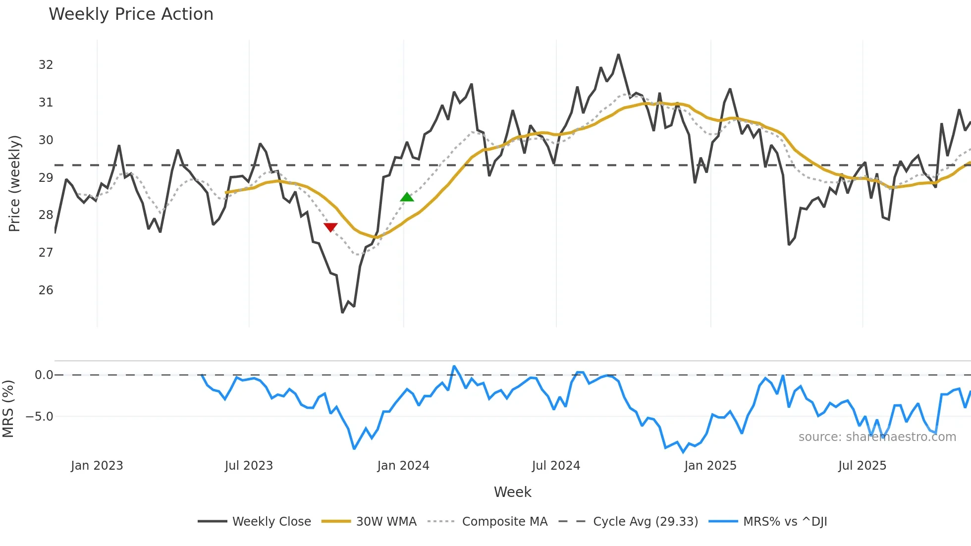 RSPH weekly Price Action chart, closing 2025-11-07