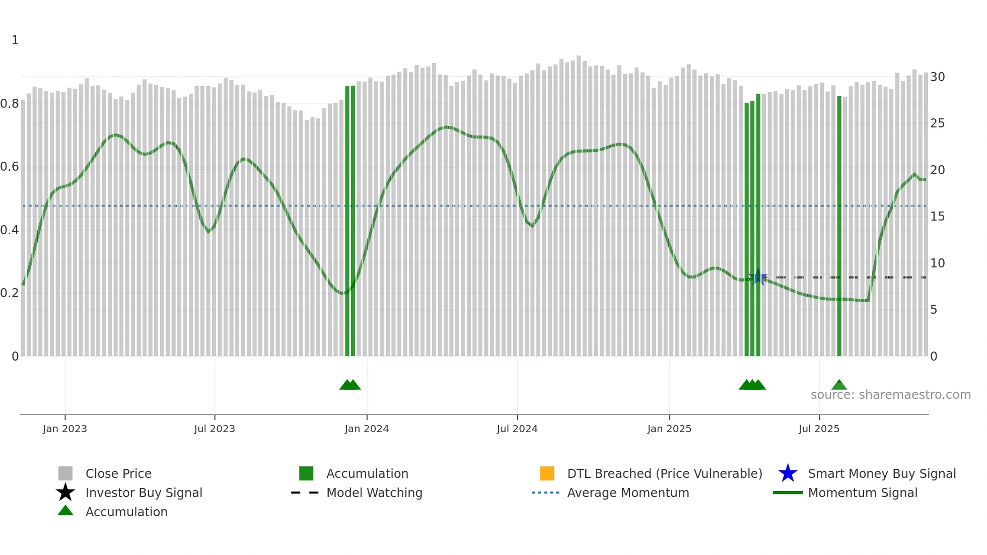RSPH weekly Smart Money chart
