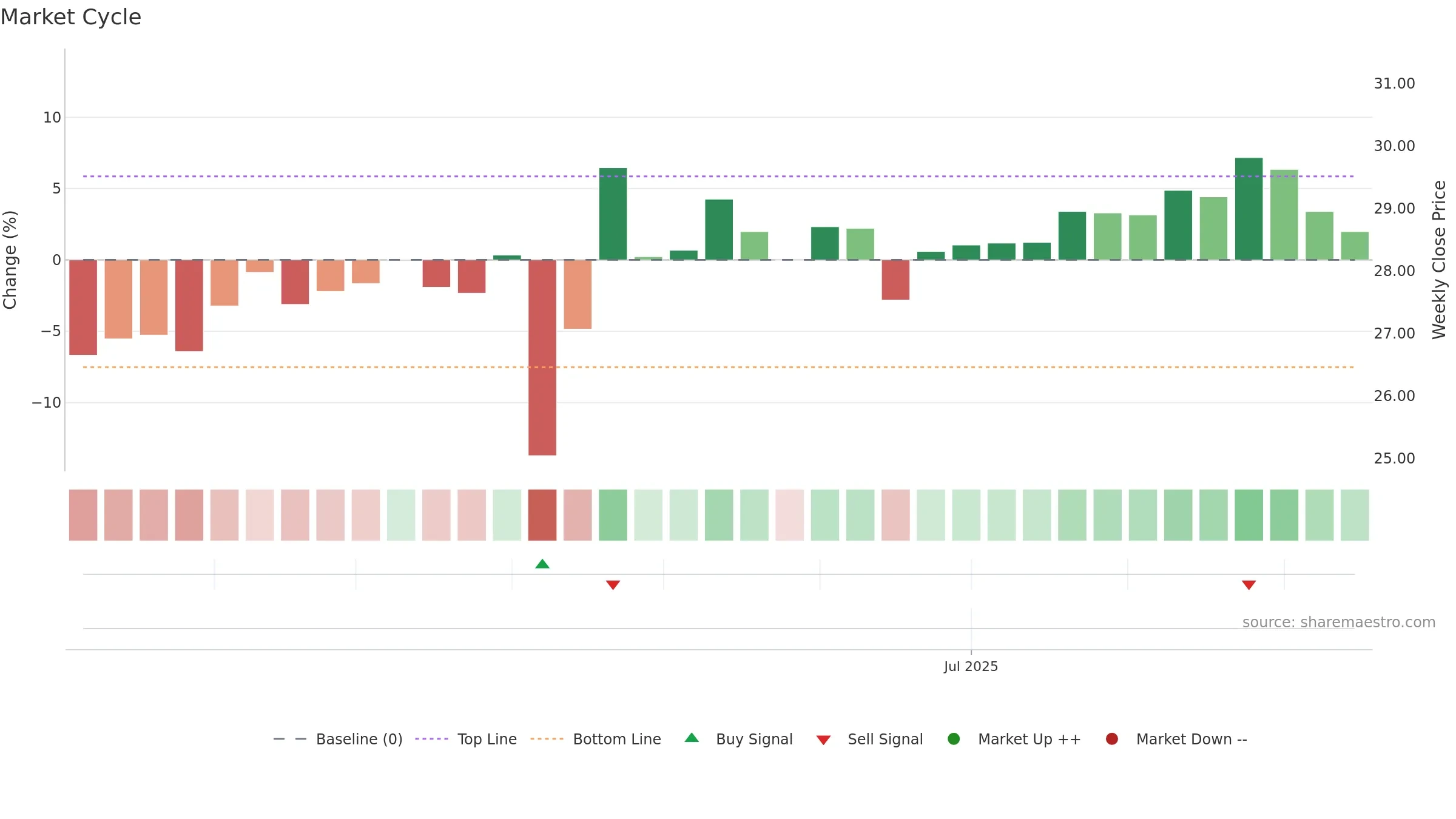 603205 weekly Market Cycle chart, closing 2025-09-15.