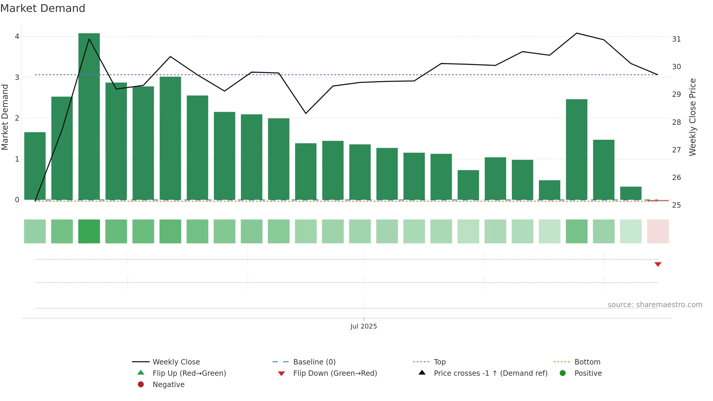 603205 weekly Market Demand chart, closing 2025-09-15.