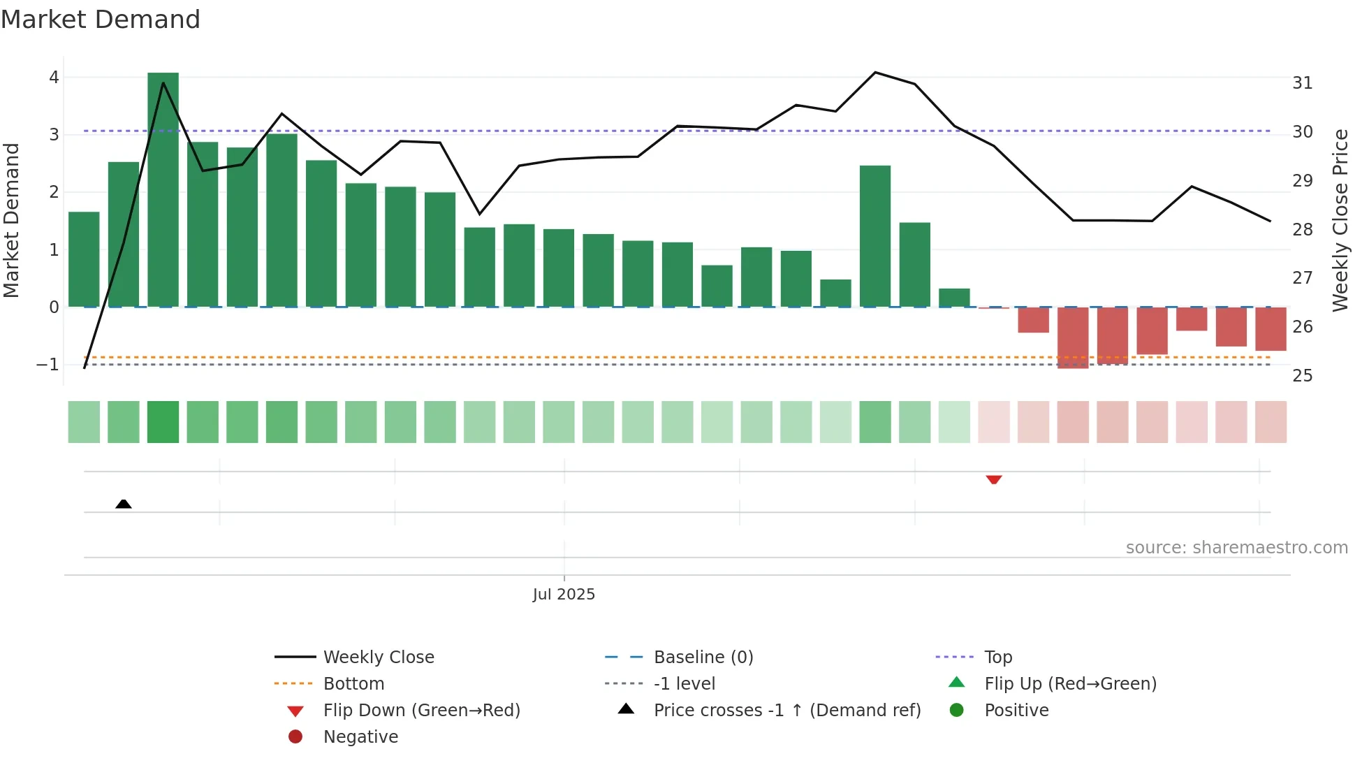 603205 weekly Market Demand chart
