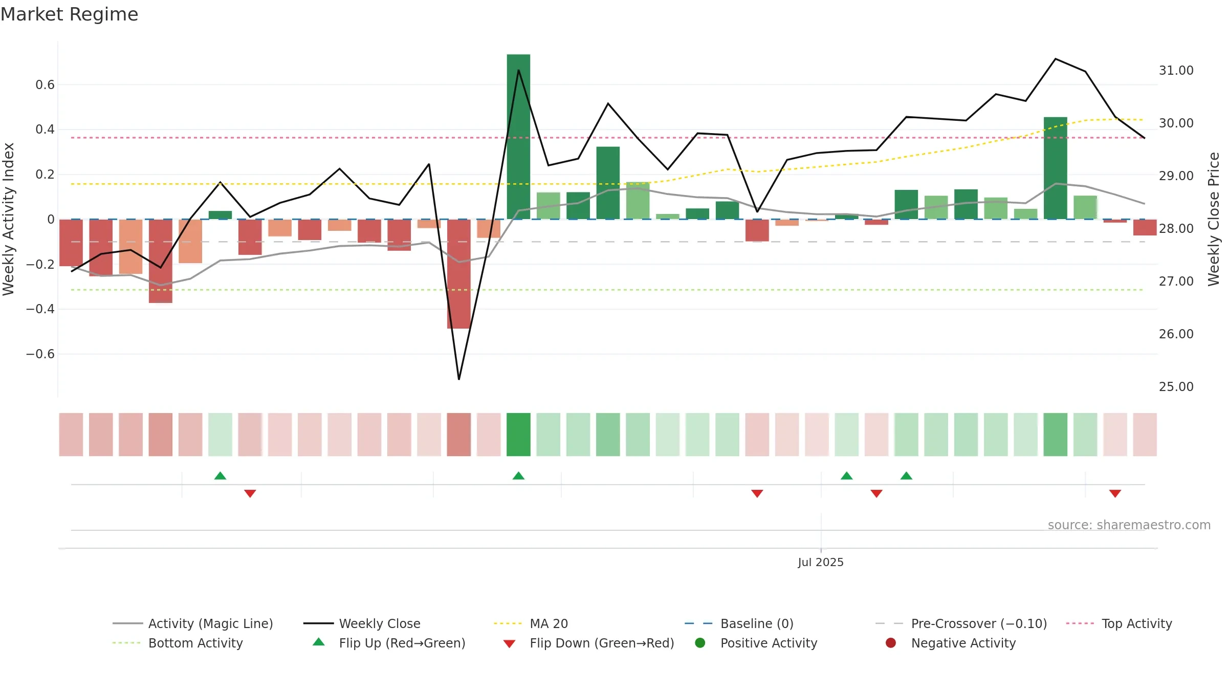 603205 weekly Market Snapshot chart, closing 2025-09-15.