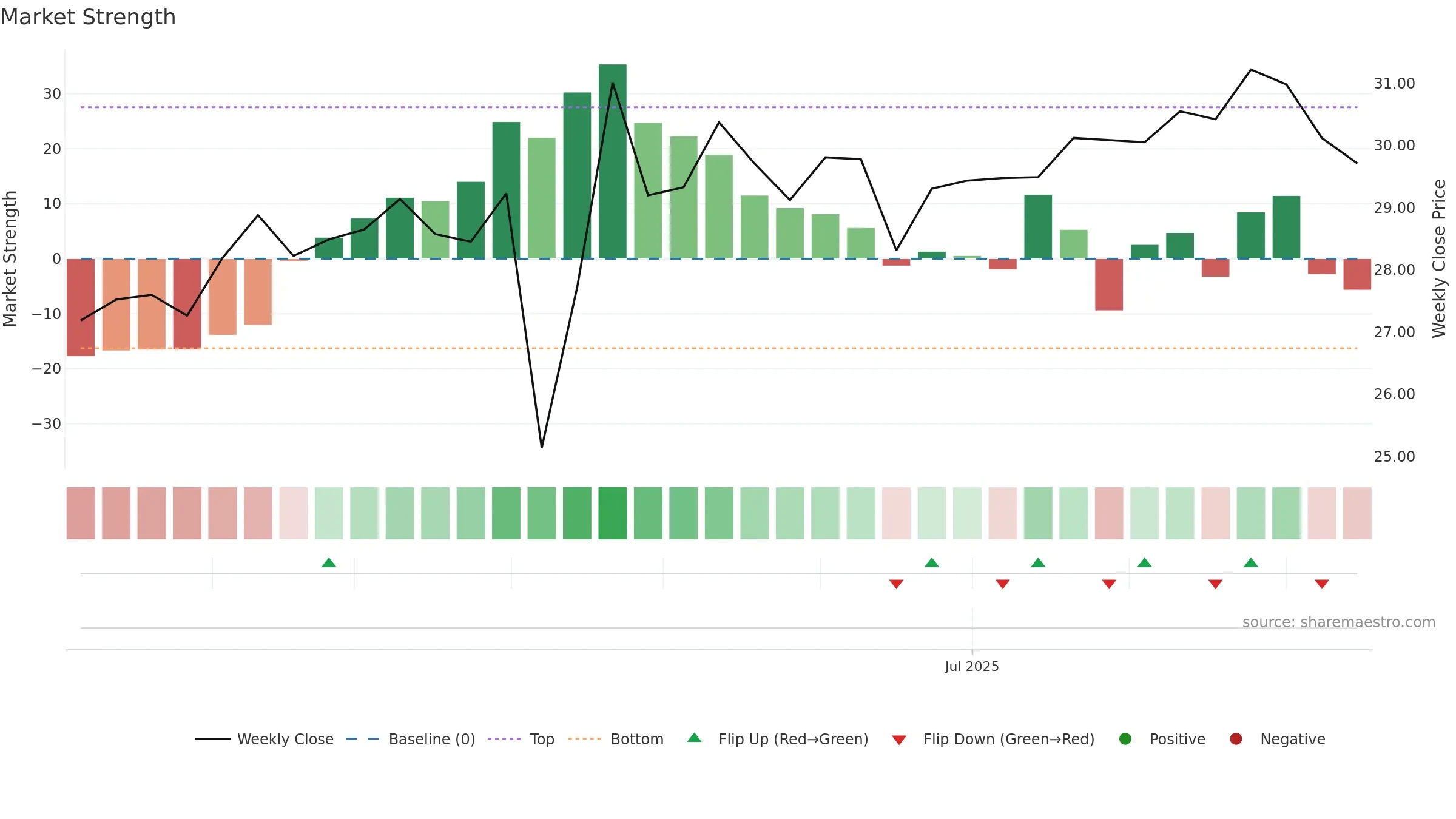 603205 weekly Market Strength chart, closing 2025-09-15.