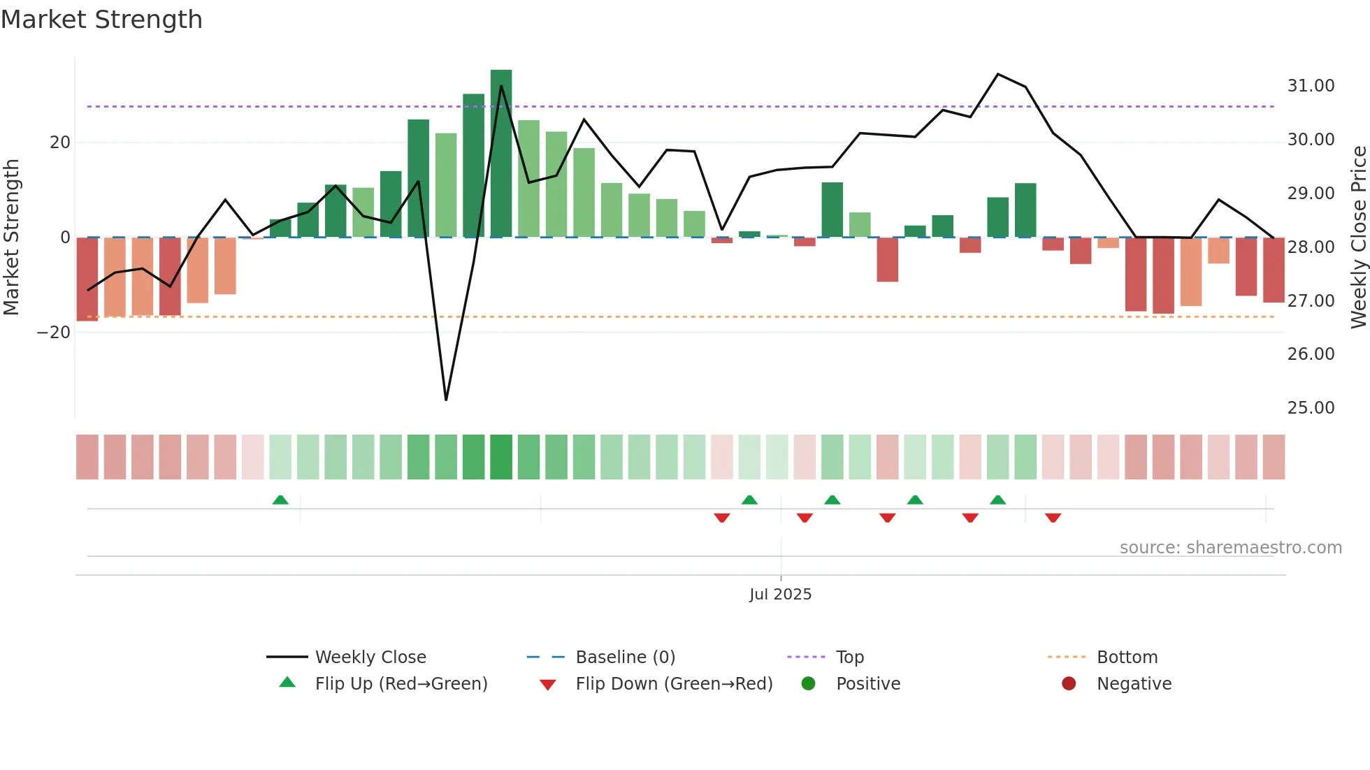 603205 weekly Market Strength chart