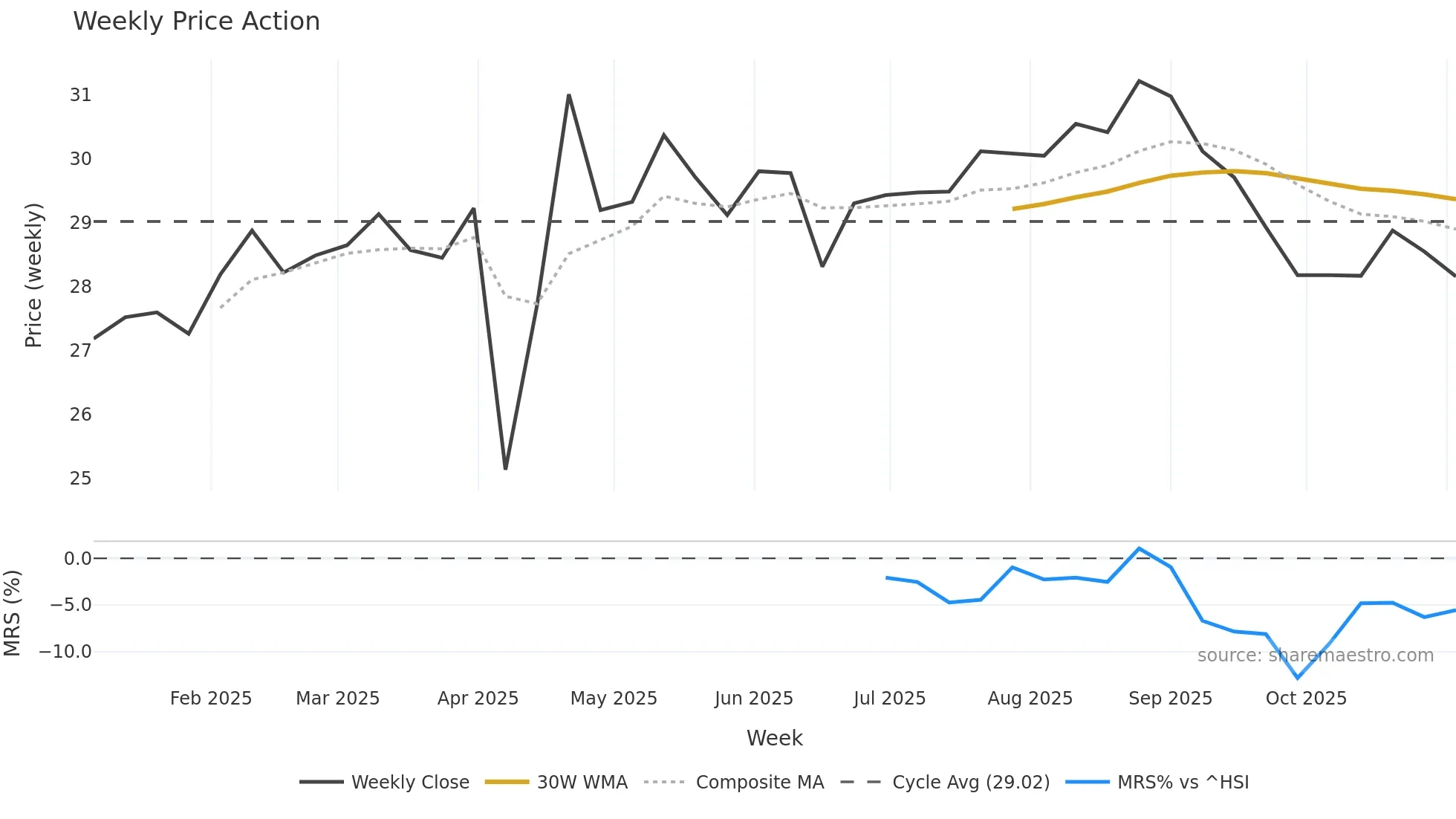603205 weekly Price Action chart, closing 2025-11-03