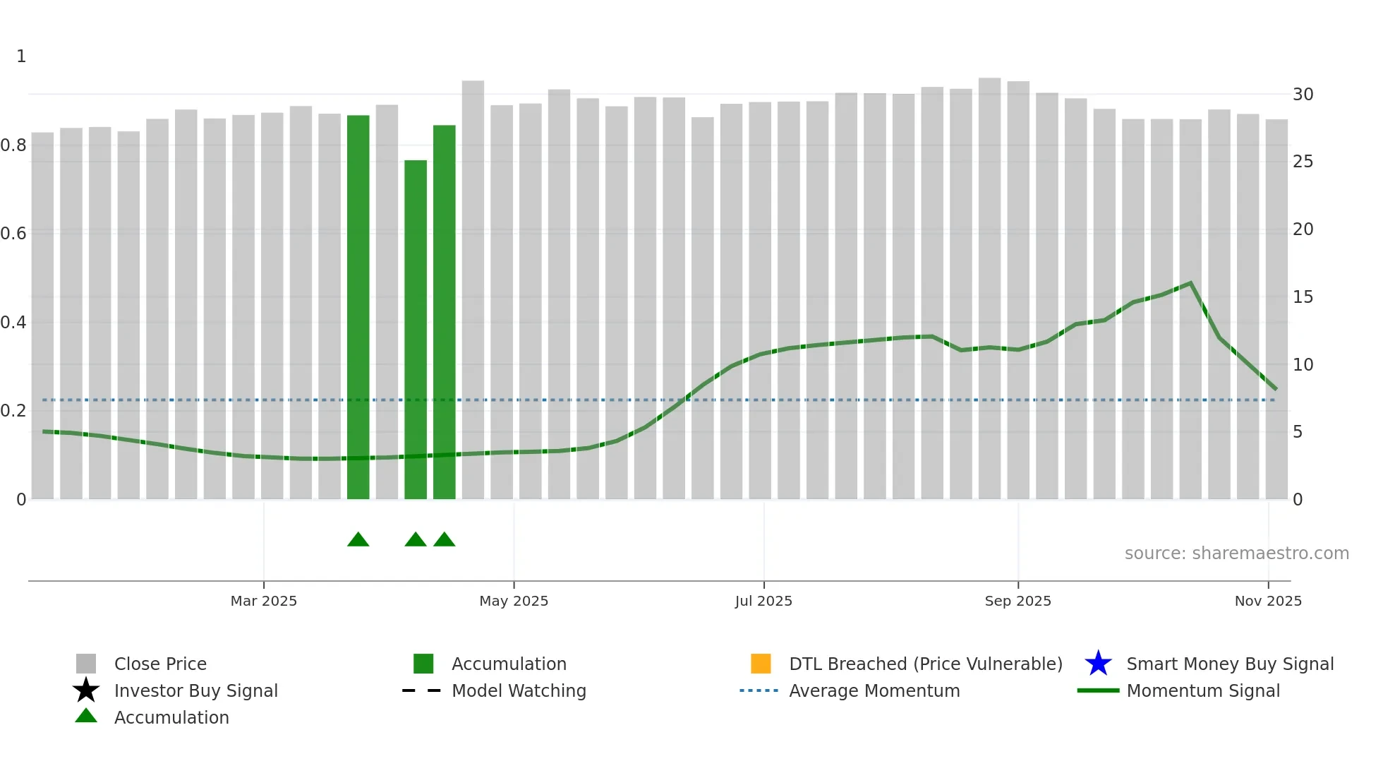 603205 weekly Smart Money chart