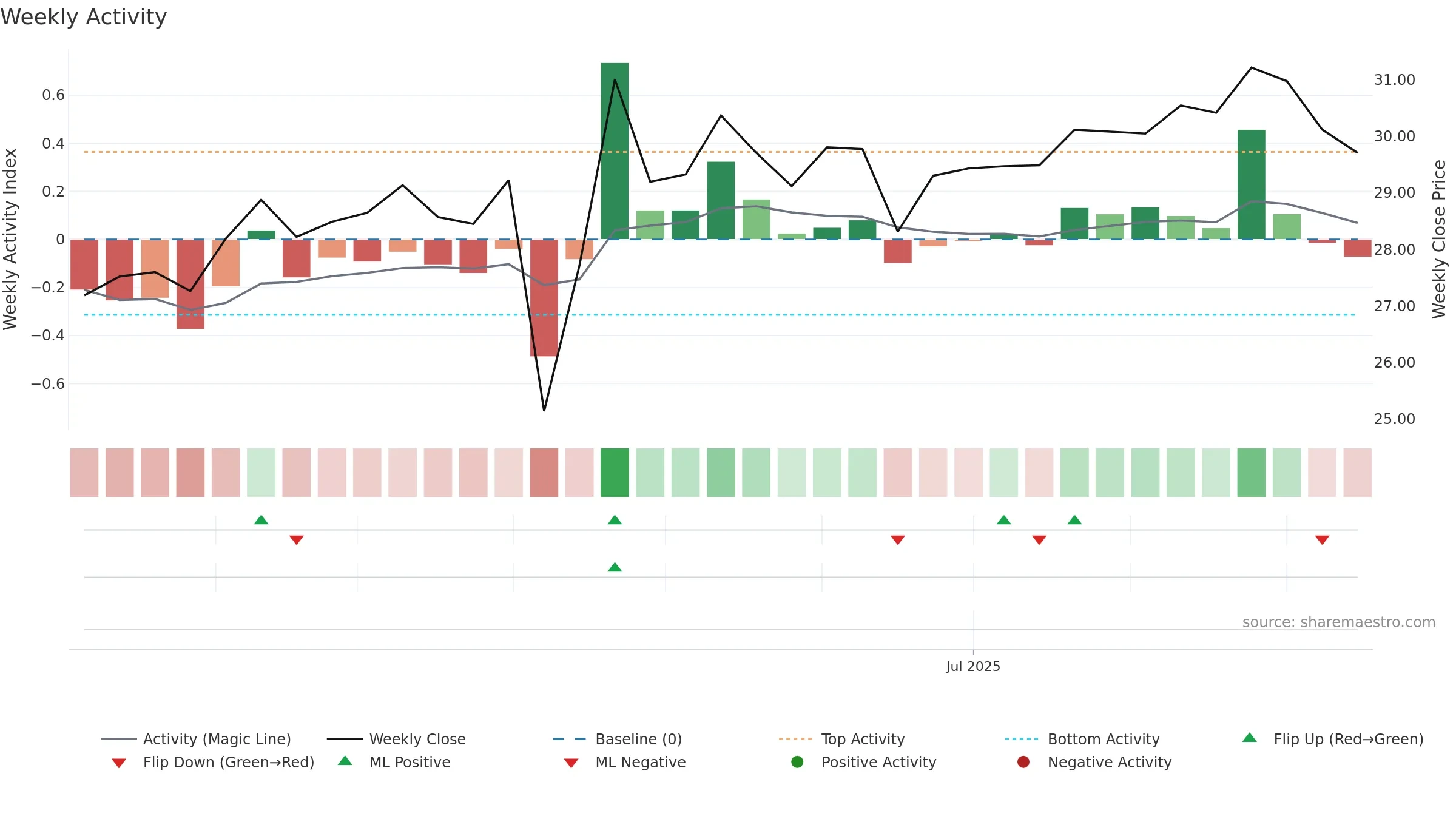 603205 weekly Activity chart, closing 2025-09-15.