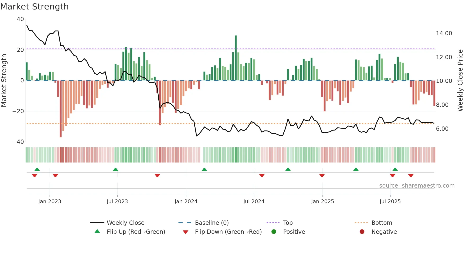 300575 weekly Market Strength chart