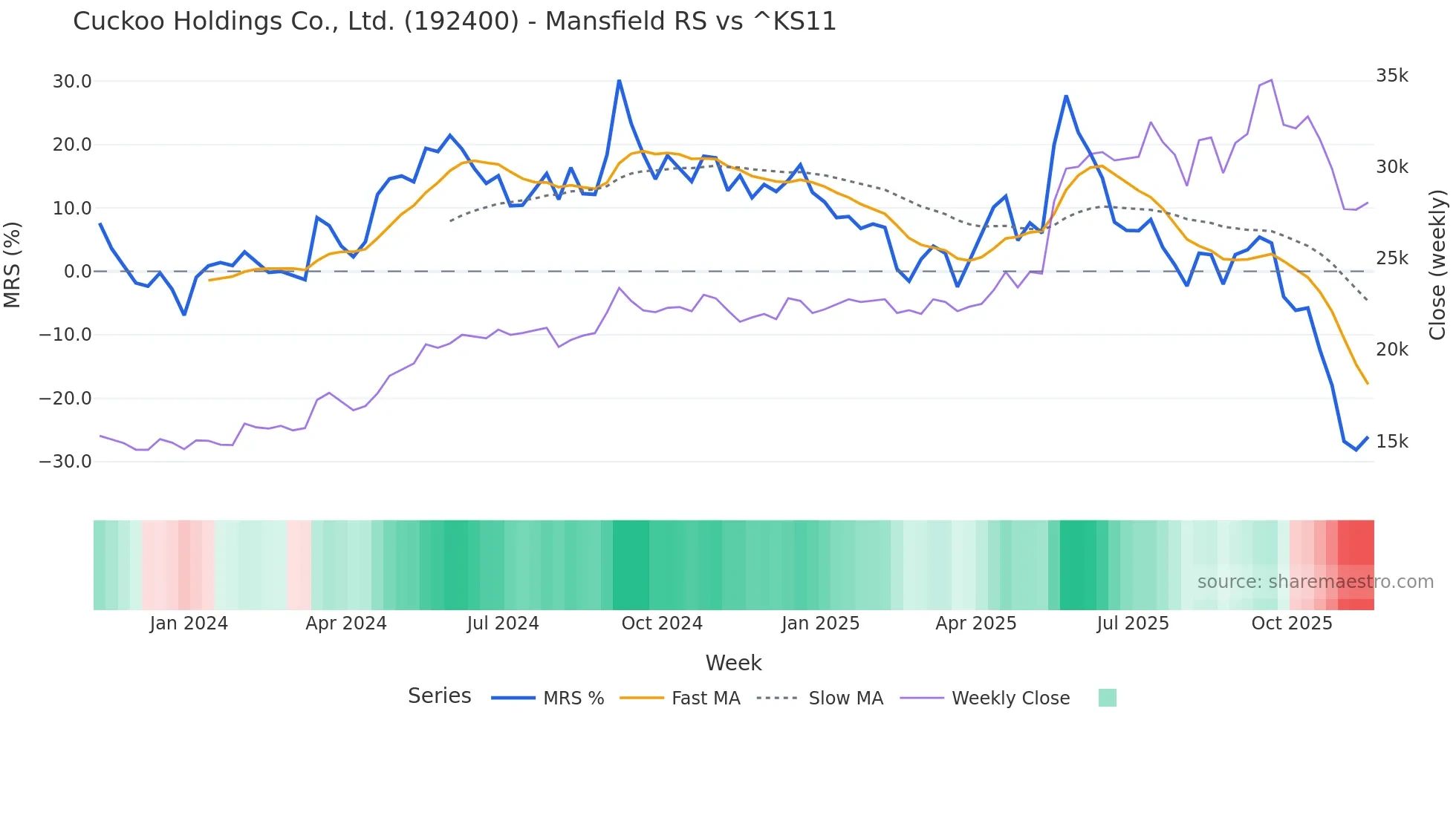 192400 Mansfield Relative Strength chart