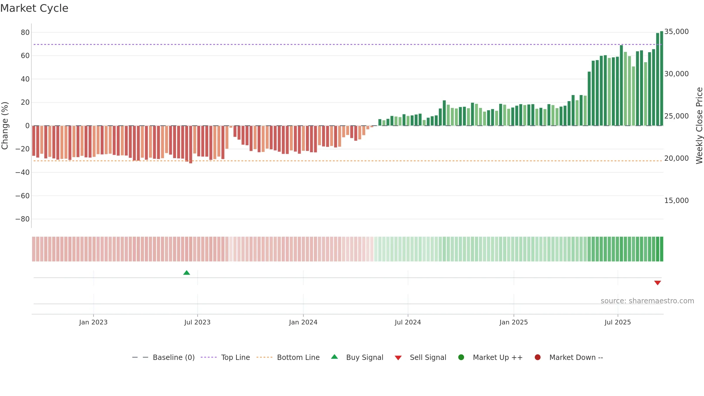 192400 weekly Market Cycle chart, closing 2025-09-15.