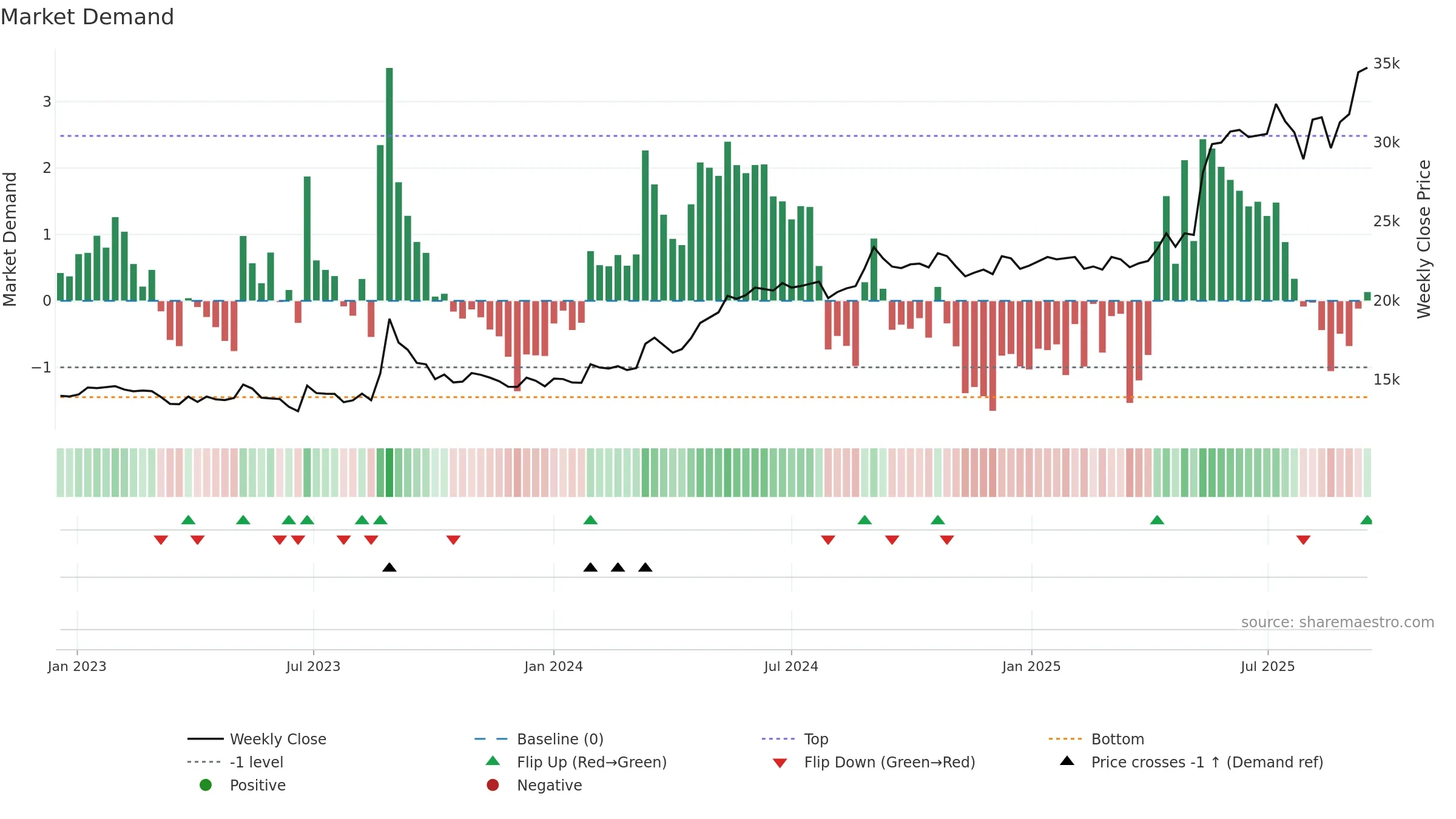 192400 weekly Market Demand chart, closing 2025-09-15.