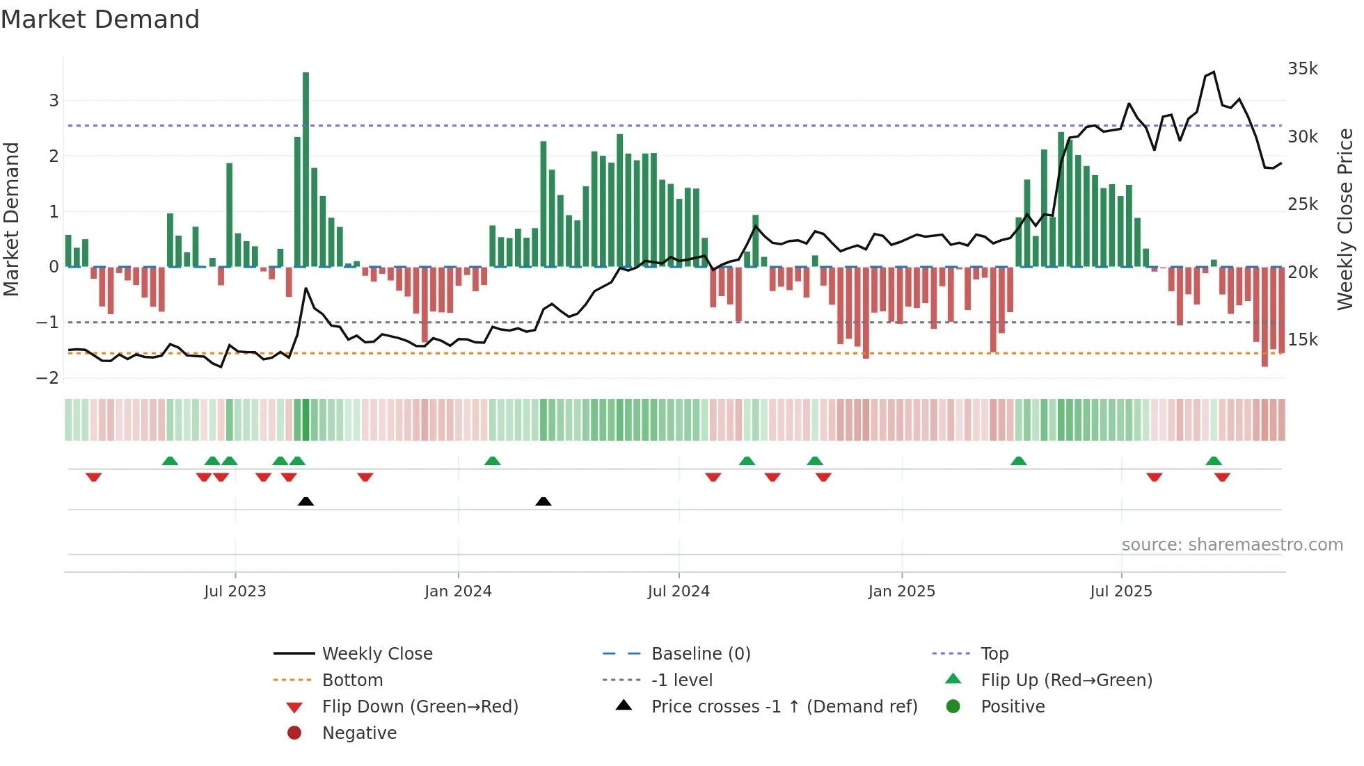 192400 weekly Market Demand chart