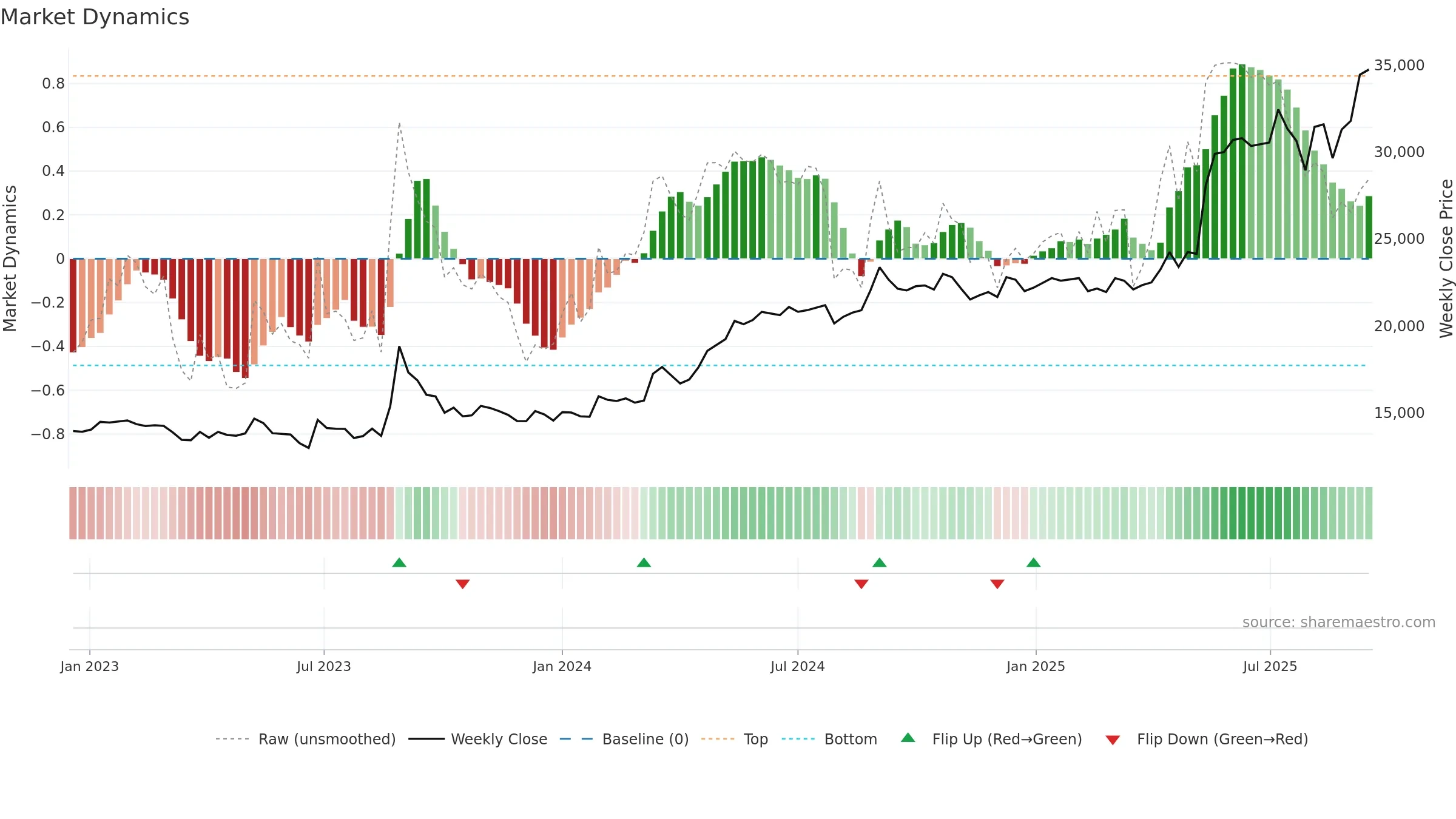 192400 weekly Market Dynamics chart, closing 2025-09-15.
