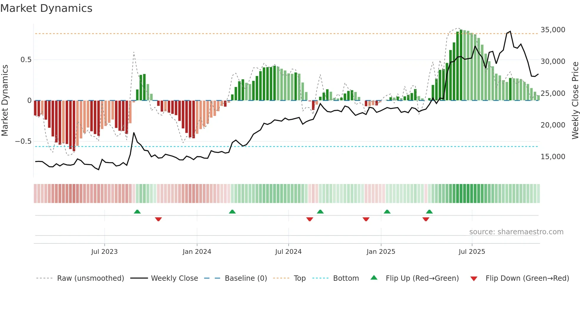 192400 weekly Market Dynamics chart