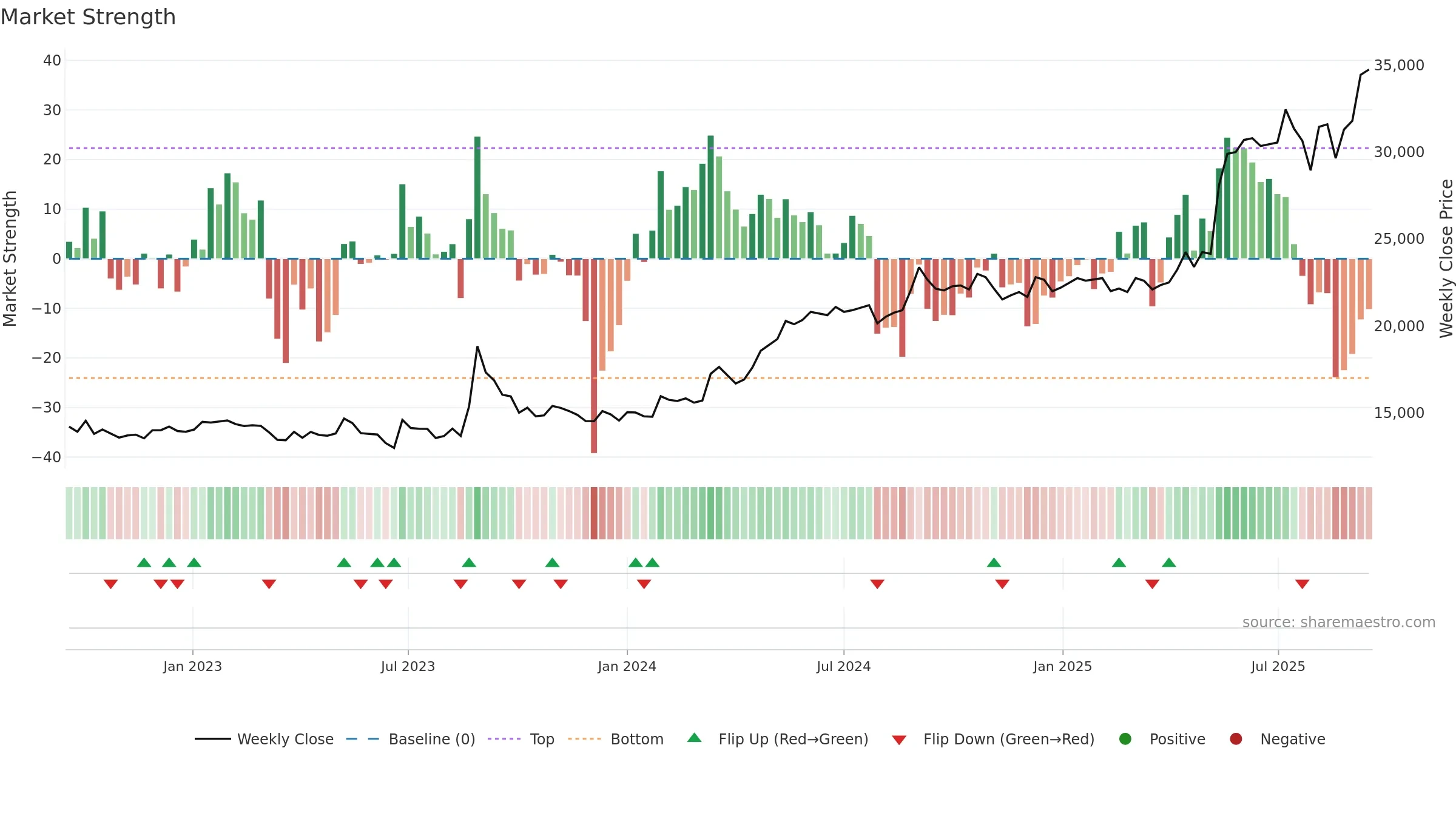 192400 weekly Market Strength chart, closing 2025-09-15.