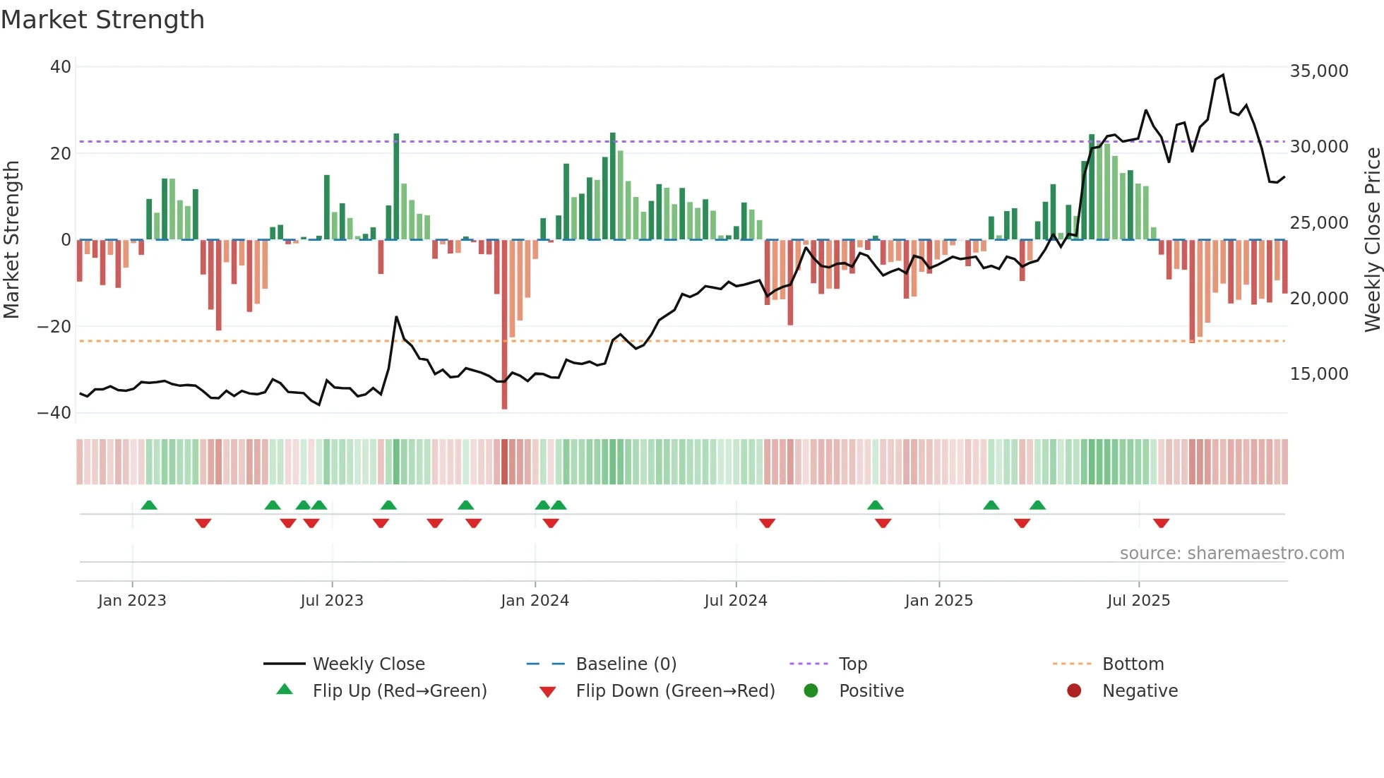 192400 weekly Market Strength chart
