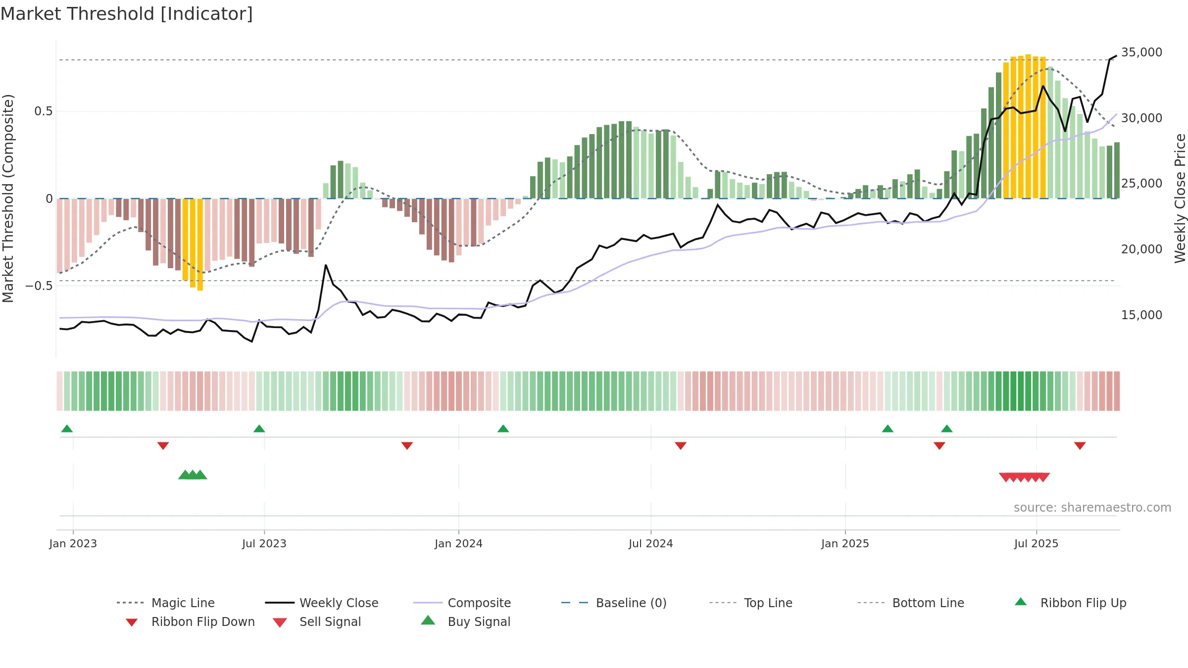 192400 weekly Market Threshold chart, closing 2025-09-15.