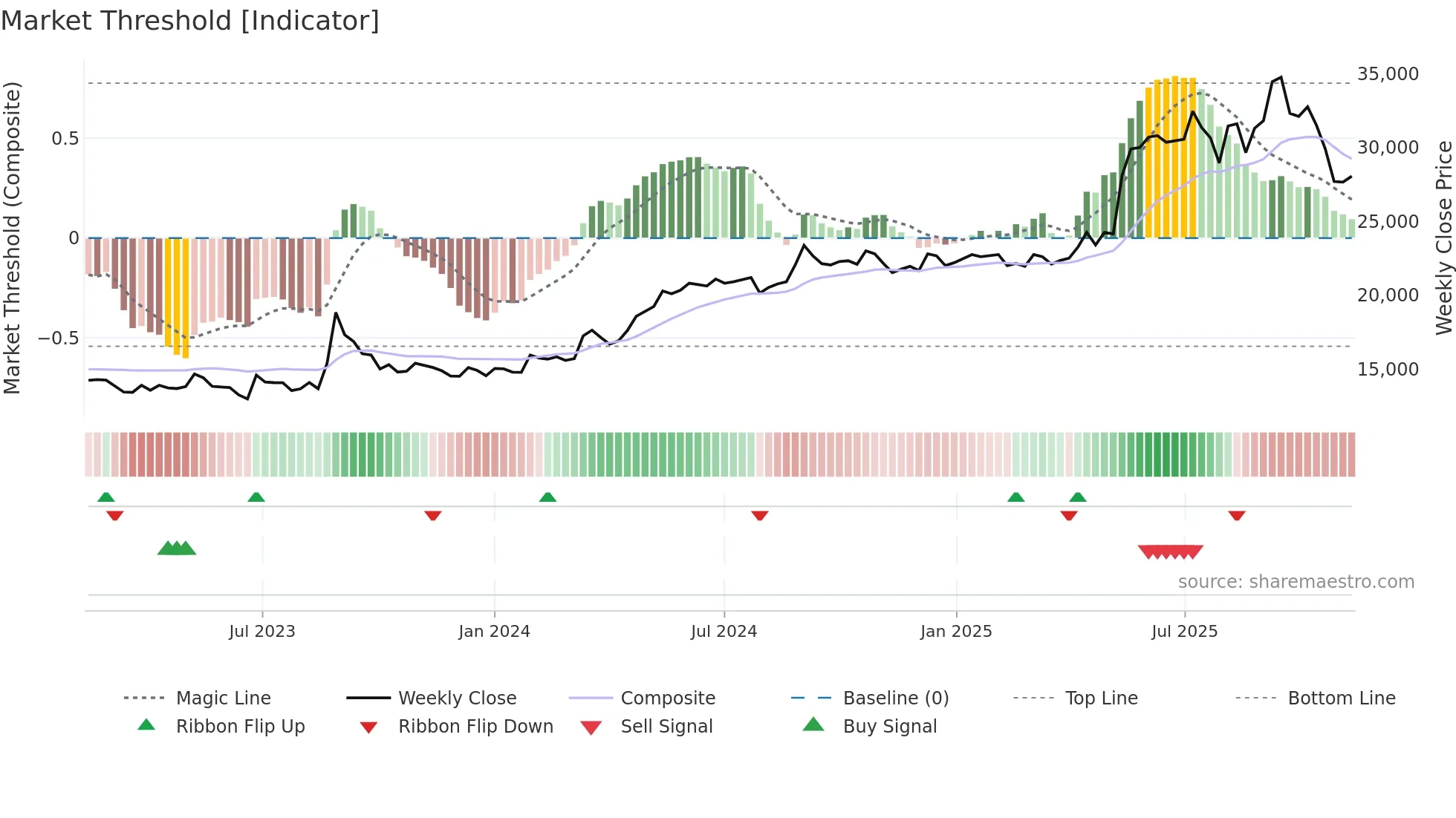 192400 weekly Market Threshold chart