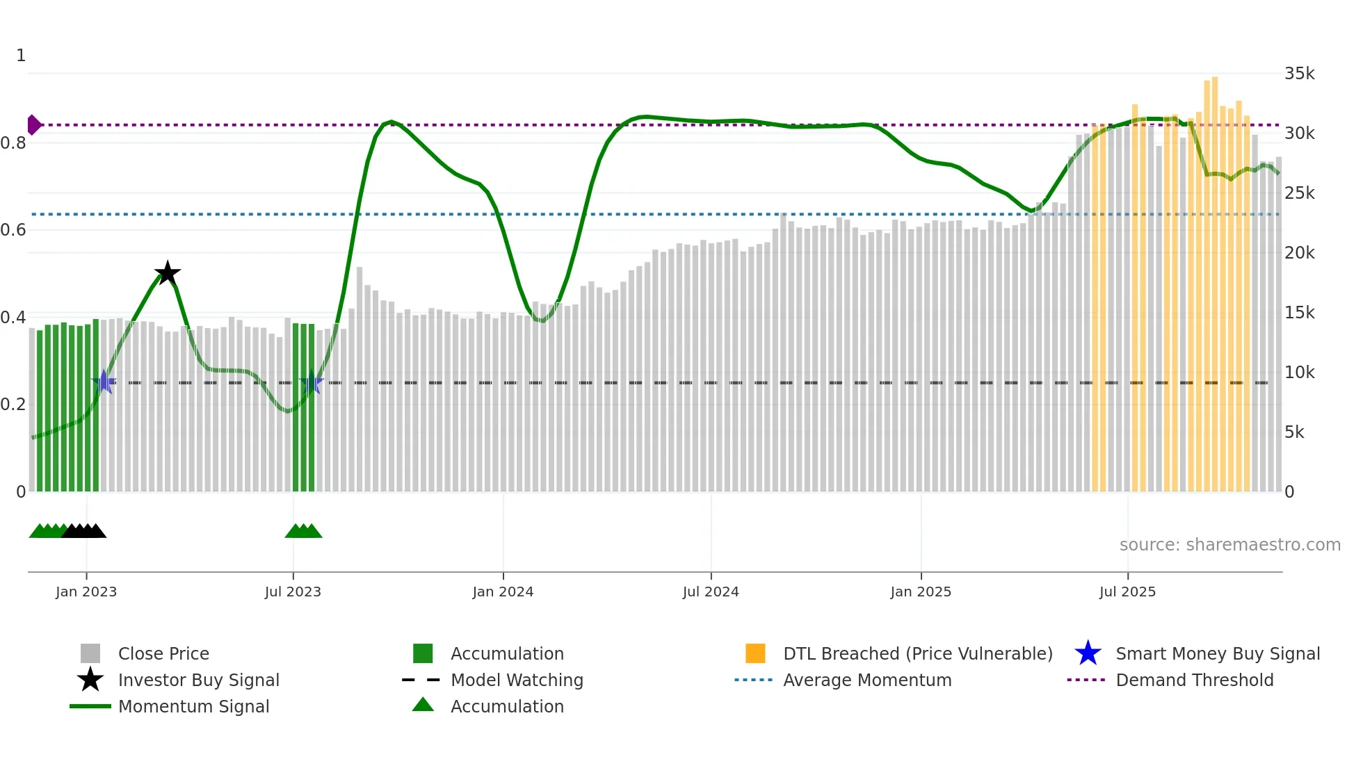 192400 weekly Smart Money chart