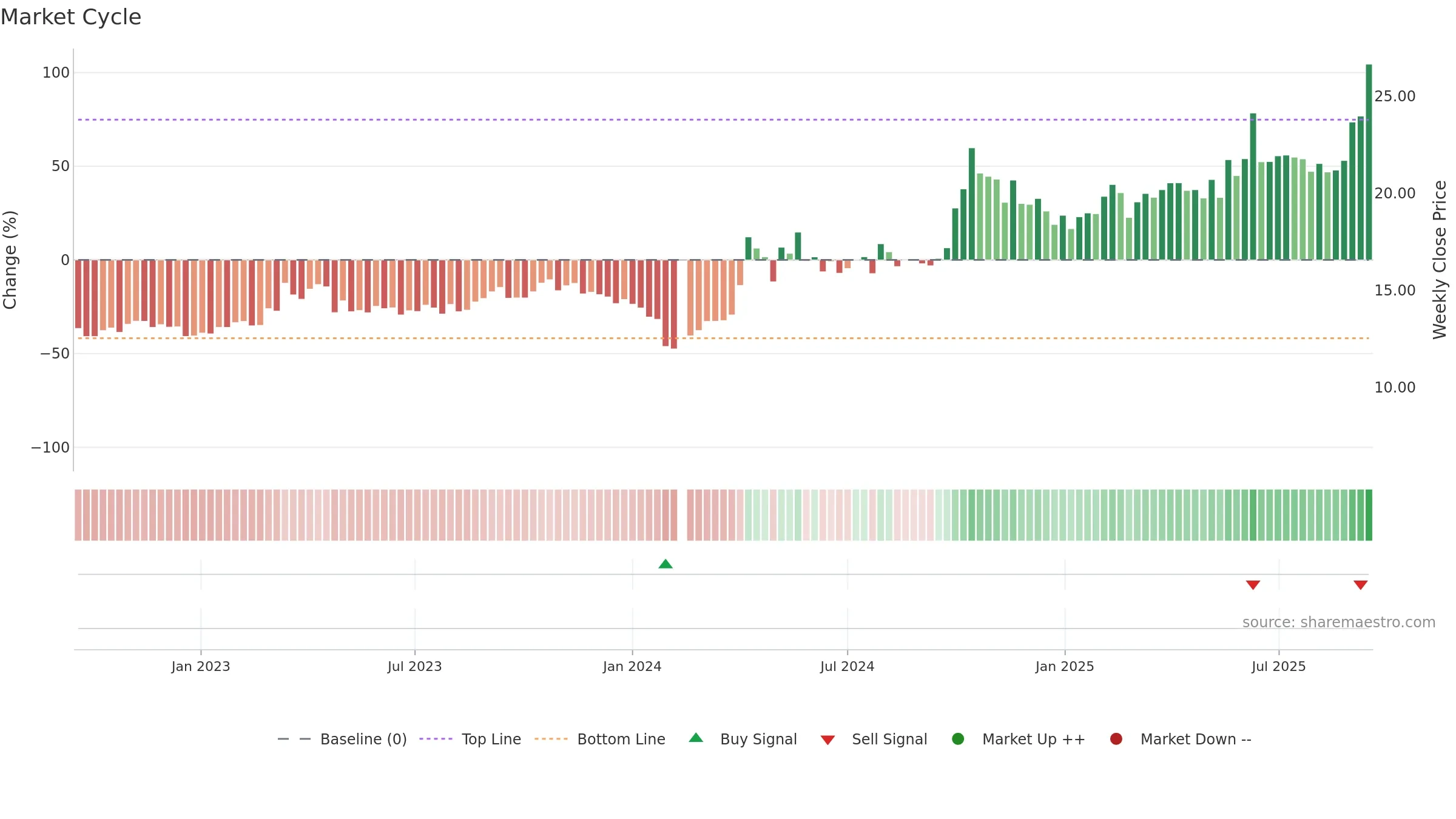 300139 weekly Market Cycle chart, closing 2025-09-15.