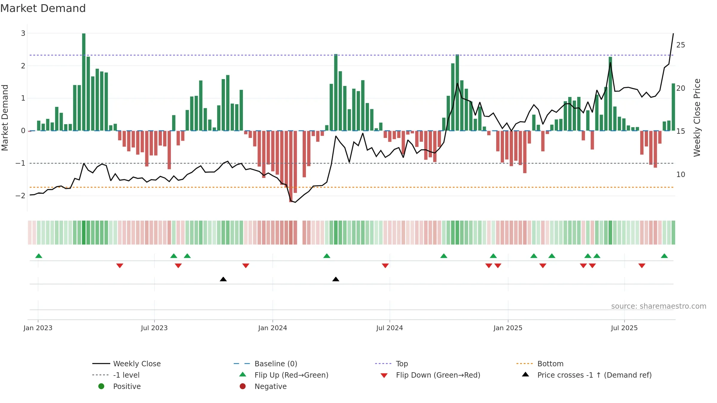 300139 weekly Market Demand chart, closing 2025-09-15.