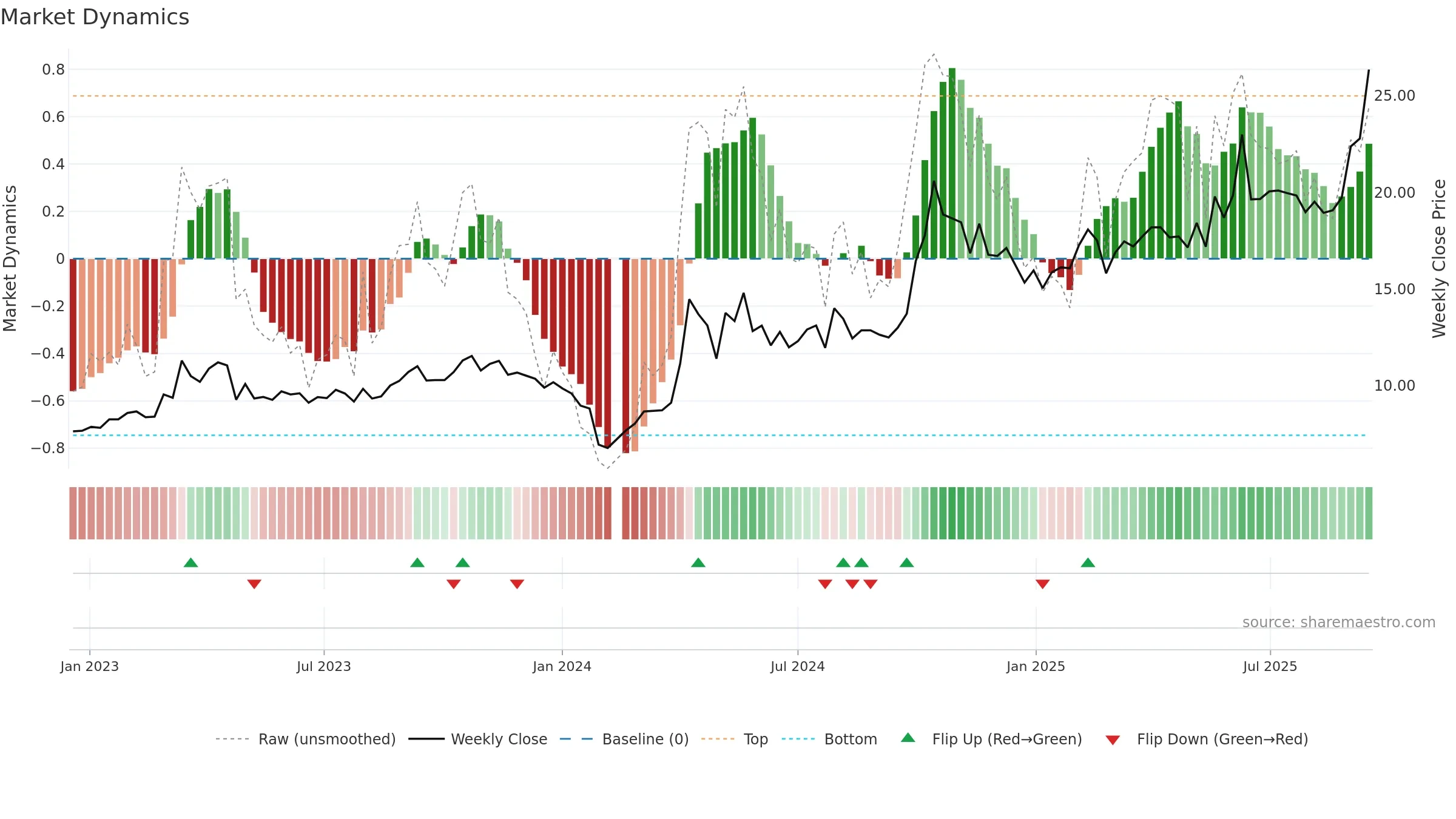 300139 weekly Market Dynamics chart, closing 2025-09-15.
