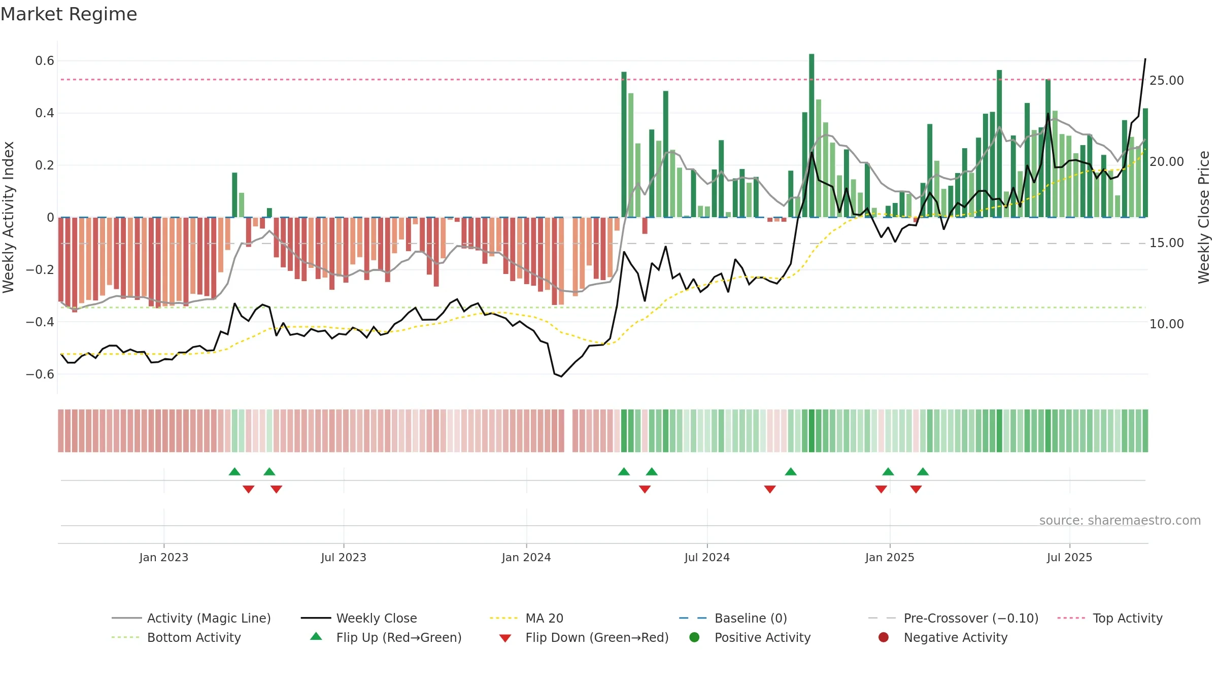 300139 weekly Market Snapshot chart, closing 2025-09-15.
