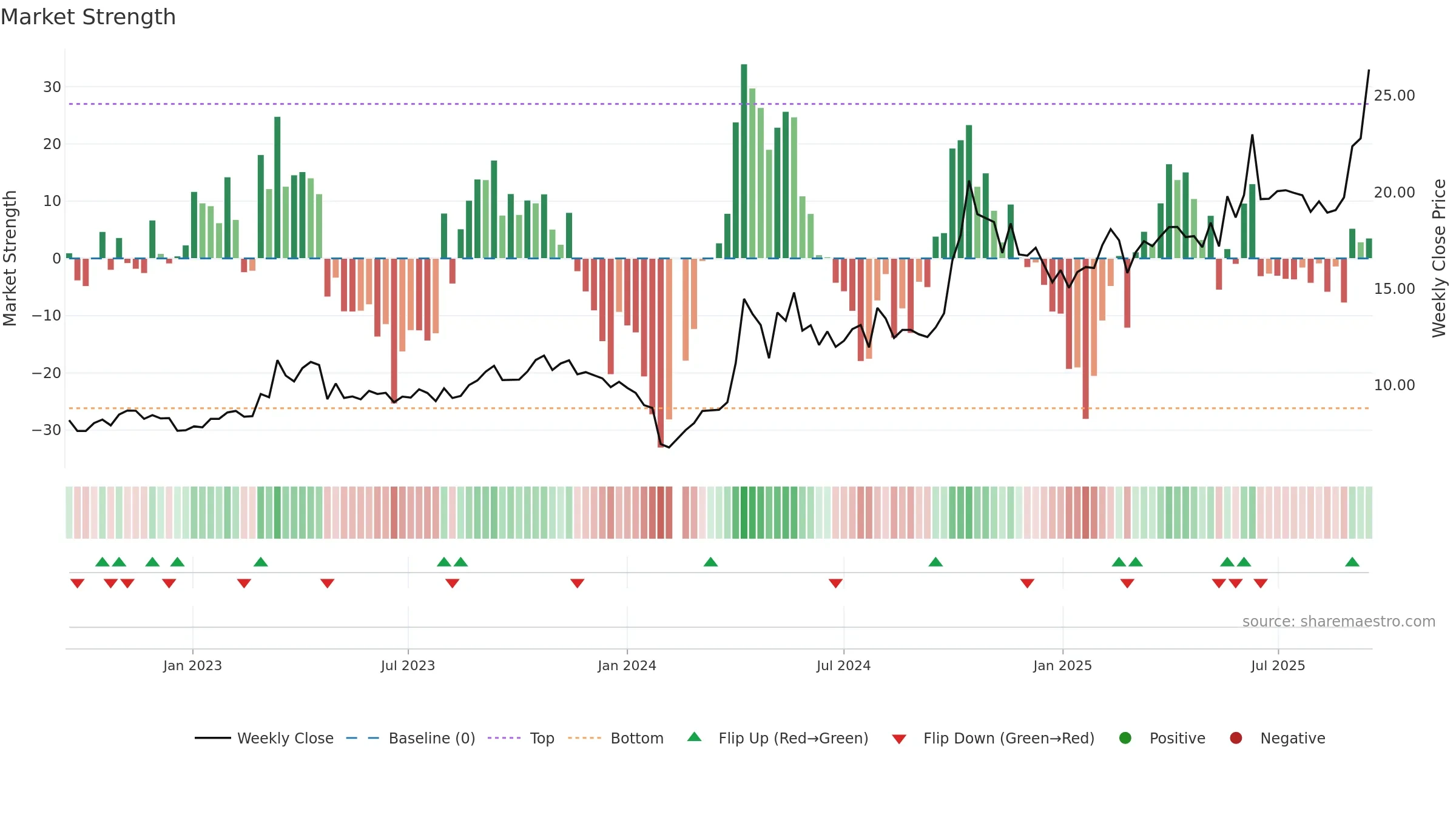 300139 weekly Market Strength chart, closing 2025-09-15.