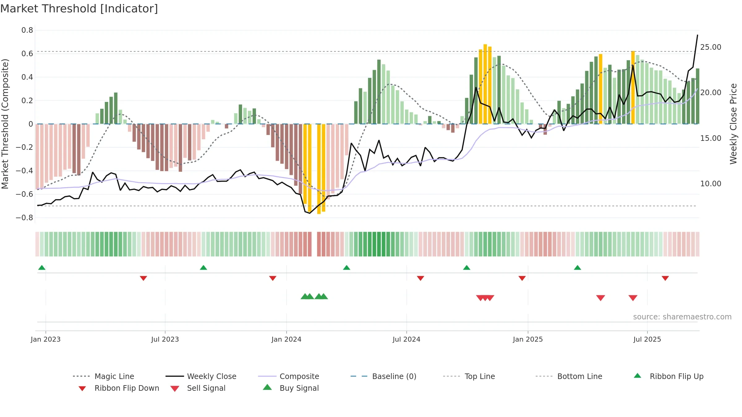 300139 weekly Market Threshold chart, closing 2025-09-15.