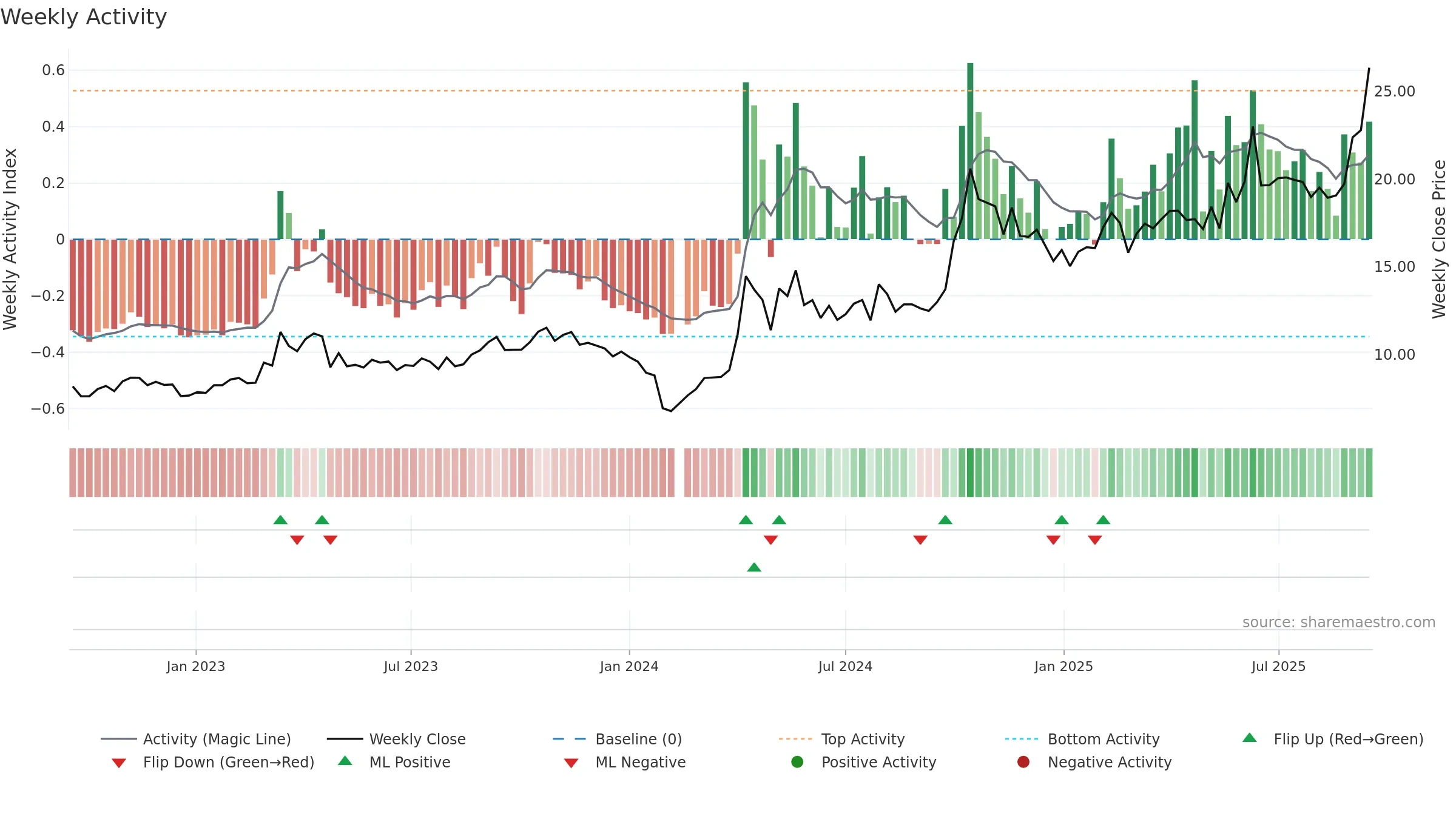 300139 weekly Activity chart, closing 2025-09-15.