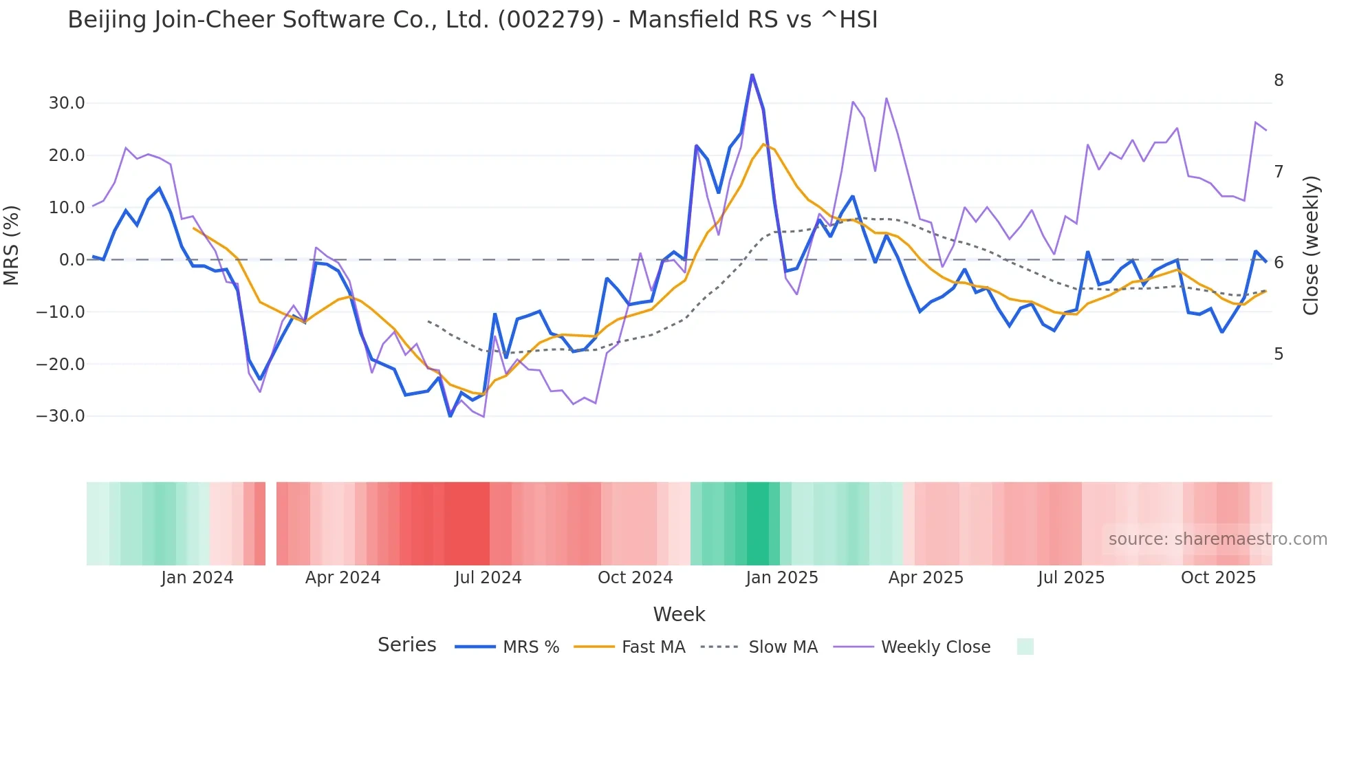 002279 Mansfield Relative Strength chart