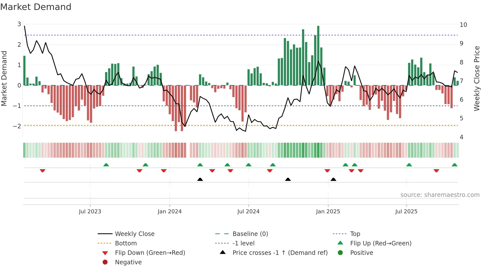002279 weekly Market Demand chart
