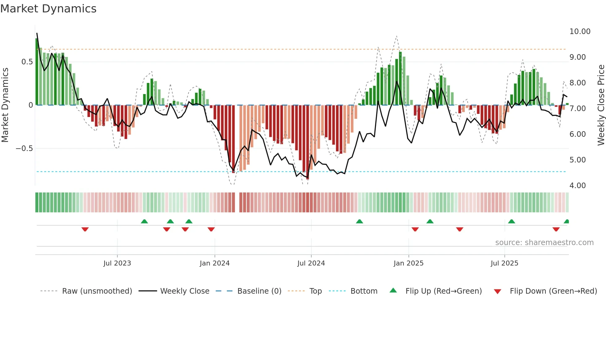002279 weekly Market Dynamics chart