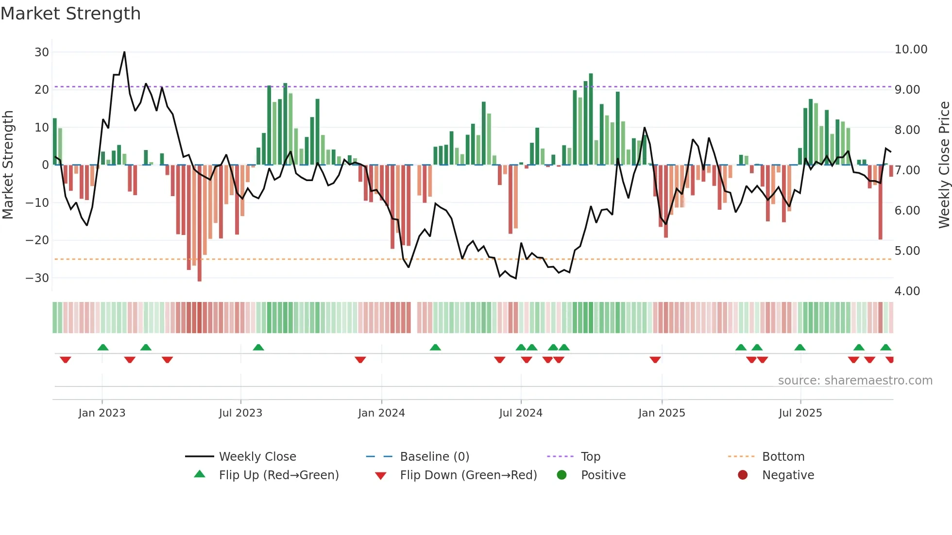 002279 weekly Market Strength chart