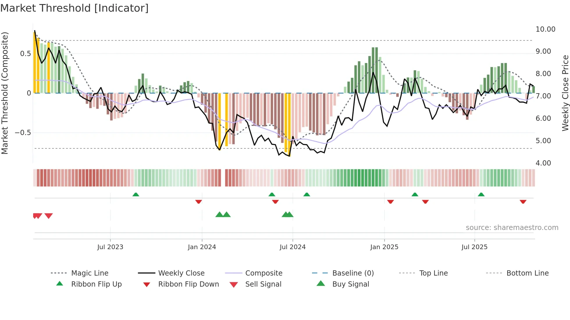 002279 weekly Market Threshold chart