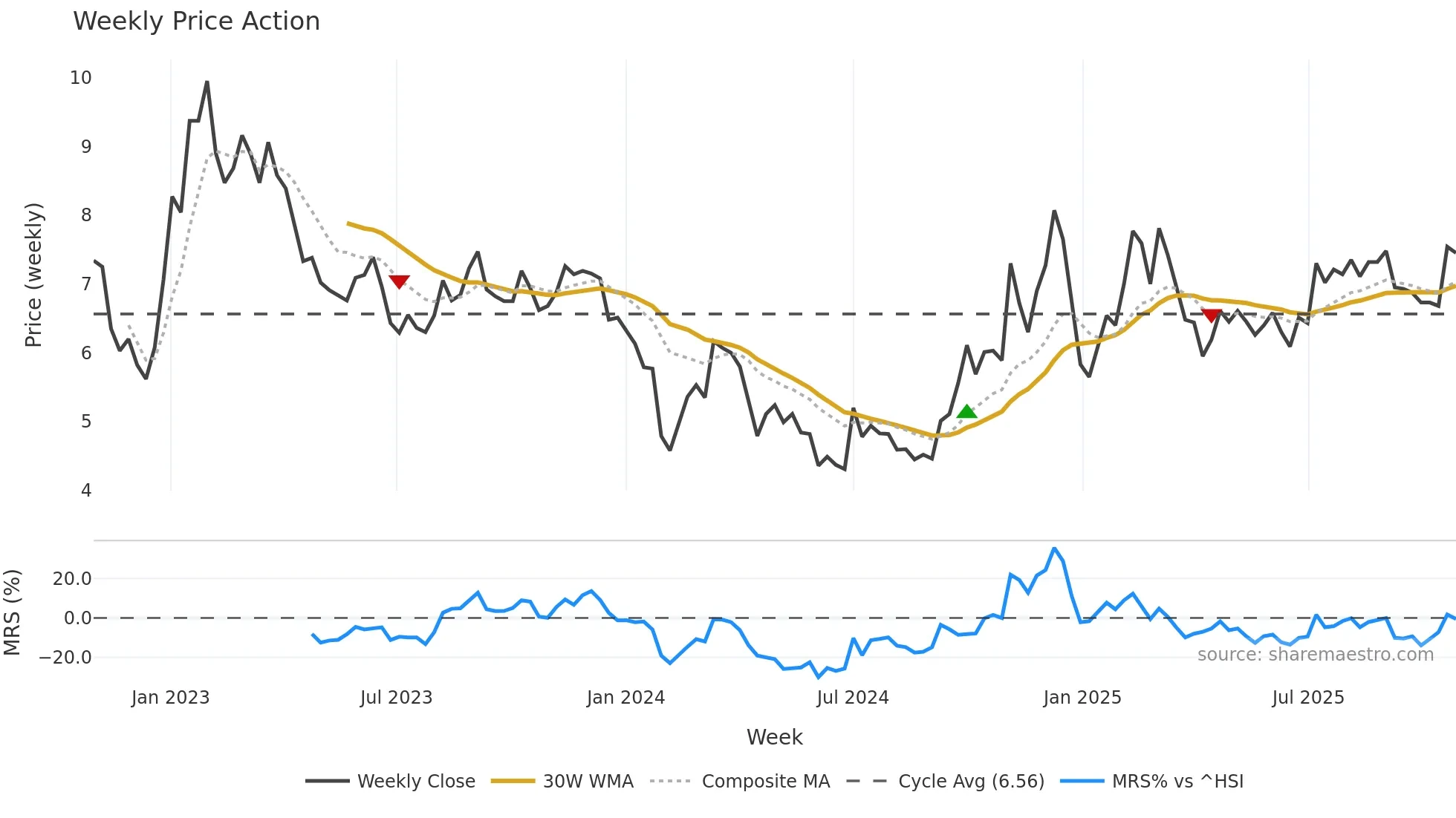 002279 weekly Price Action chart, closing 2025-10-27