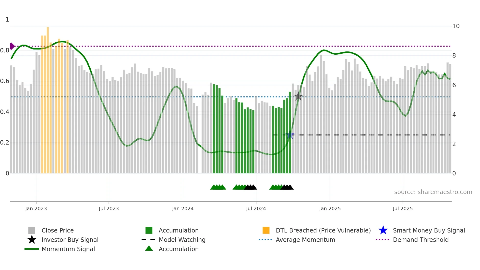 002279 weekly Smart Money chart