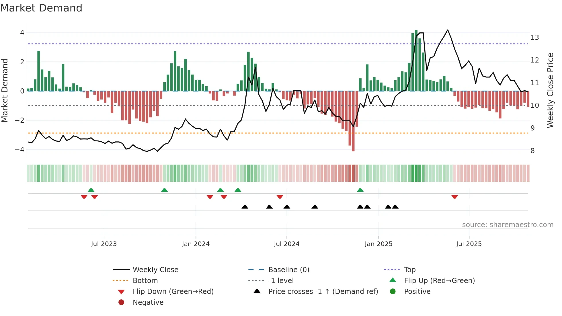 2547 weekly Market Demand chart