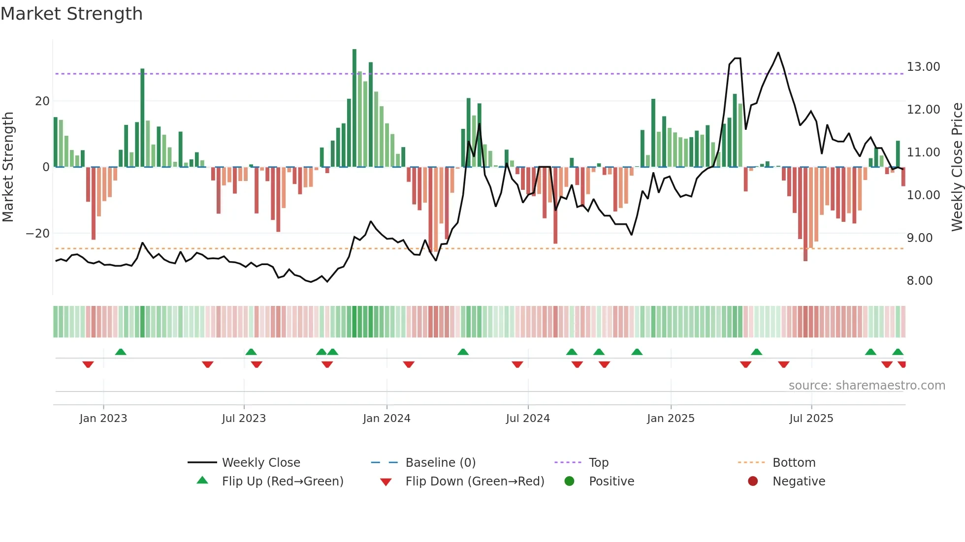 2547 weekly Market Strength chart